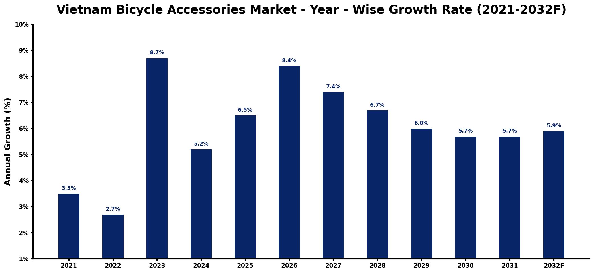Vietnam Bicycle Accessories Market Year-wise Growth Rate and Key Drivers