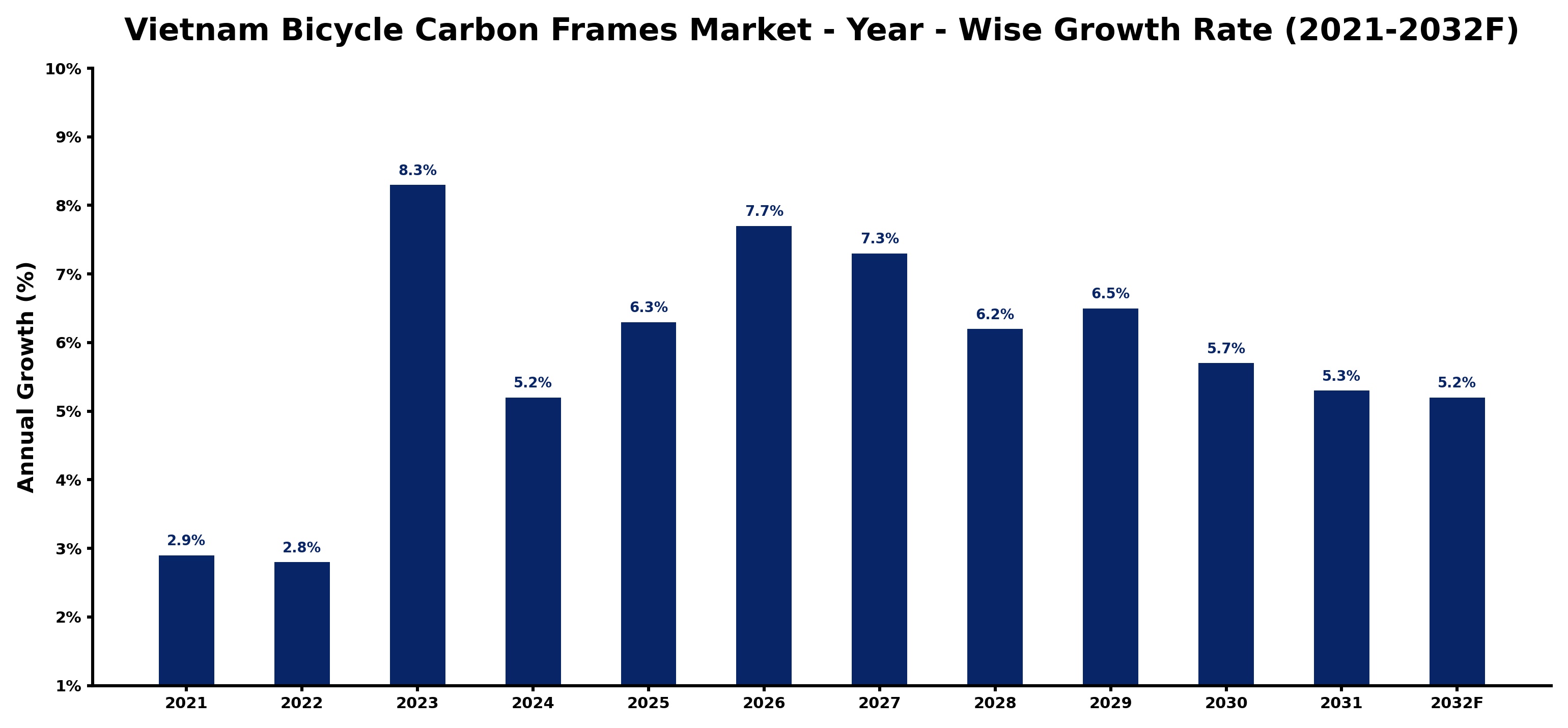 Vietnam Bicycle Carbon Frames Market Year-wise Growth Rate and Key Drivers