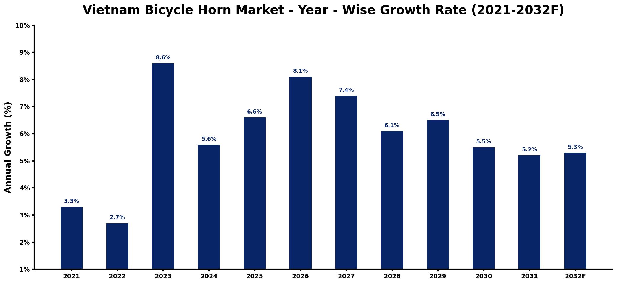 Vietnam Bicycle Horn Market Year-wise Growth Rate and Key Drivers