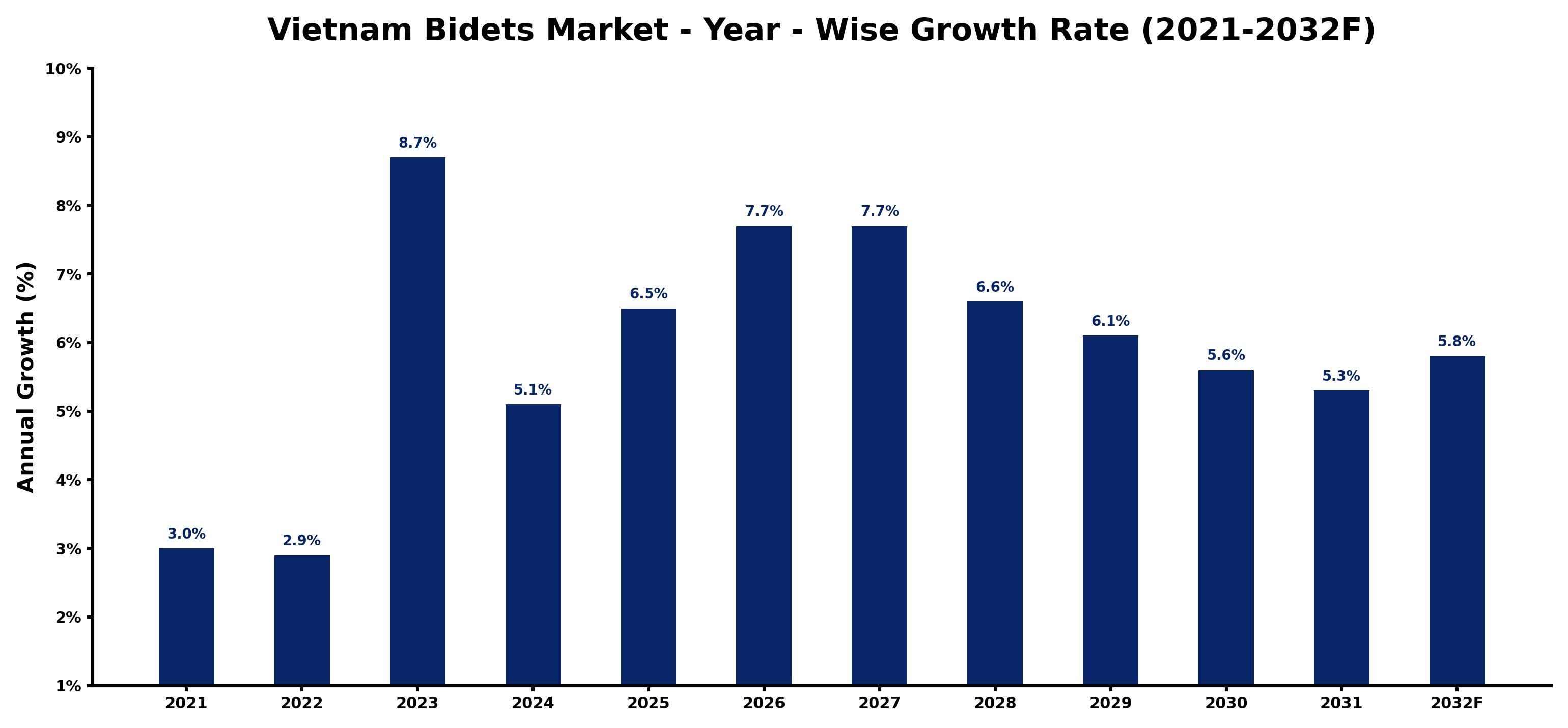 Vietnam Bidets Market Year-wise Growth Rate and Key Drivers