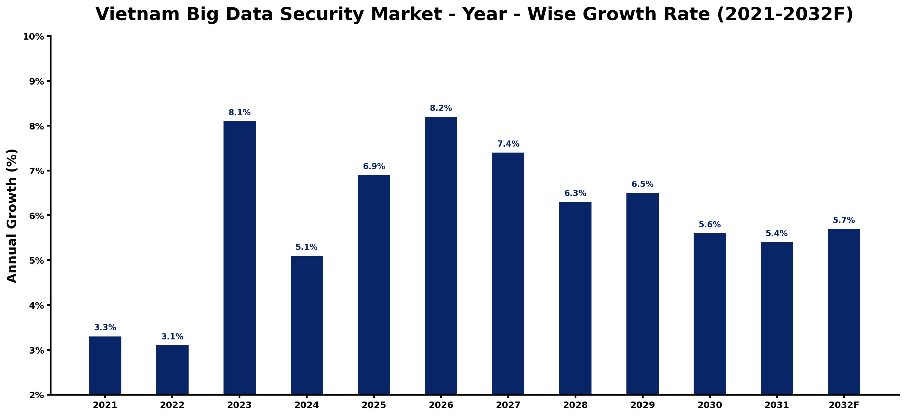 Vietnam Big Data Security Market Year-wise Growth Rate and Key Drivers