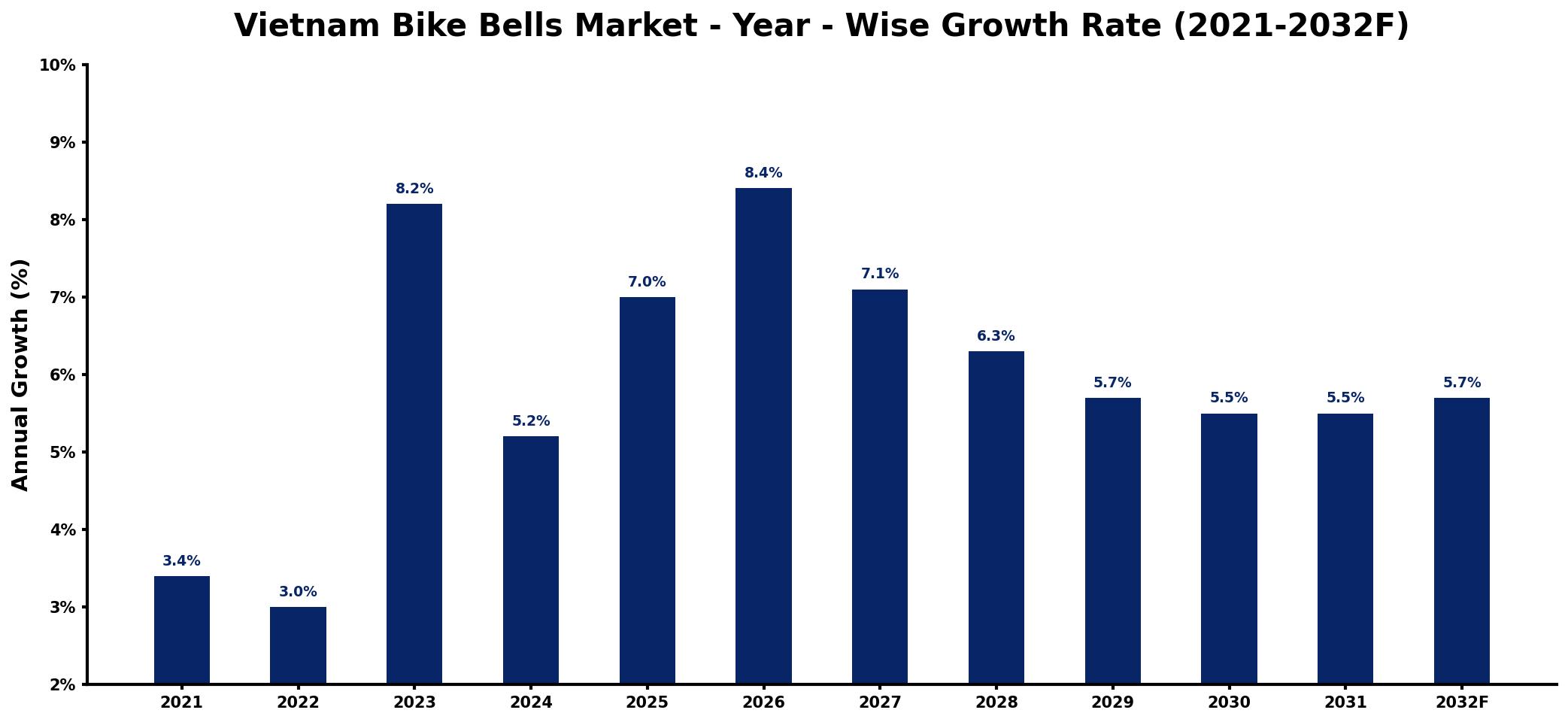 Vietnam Bike Bells Market Year-wise Growth Rate and Key Drivers