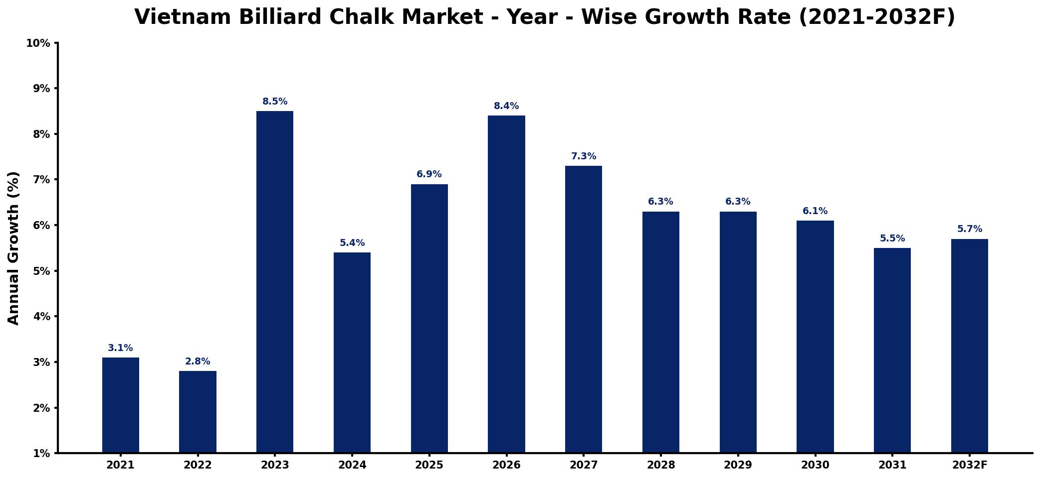 Vietnam Billiard Chalk Market Year-wise Growth Rate and Key Drivers