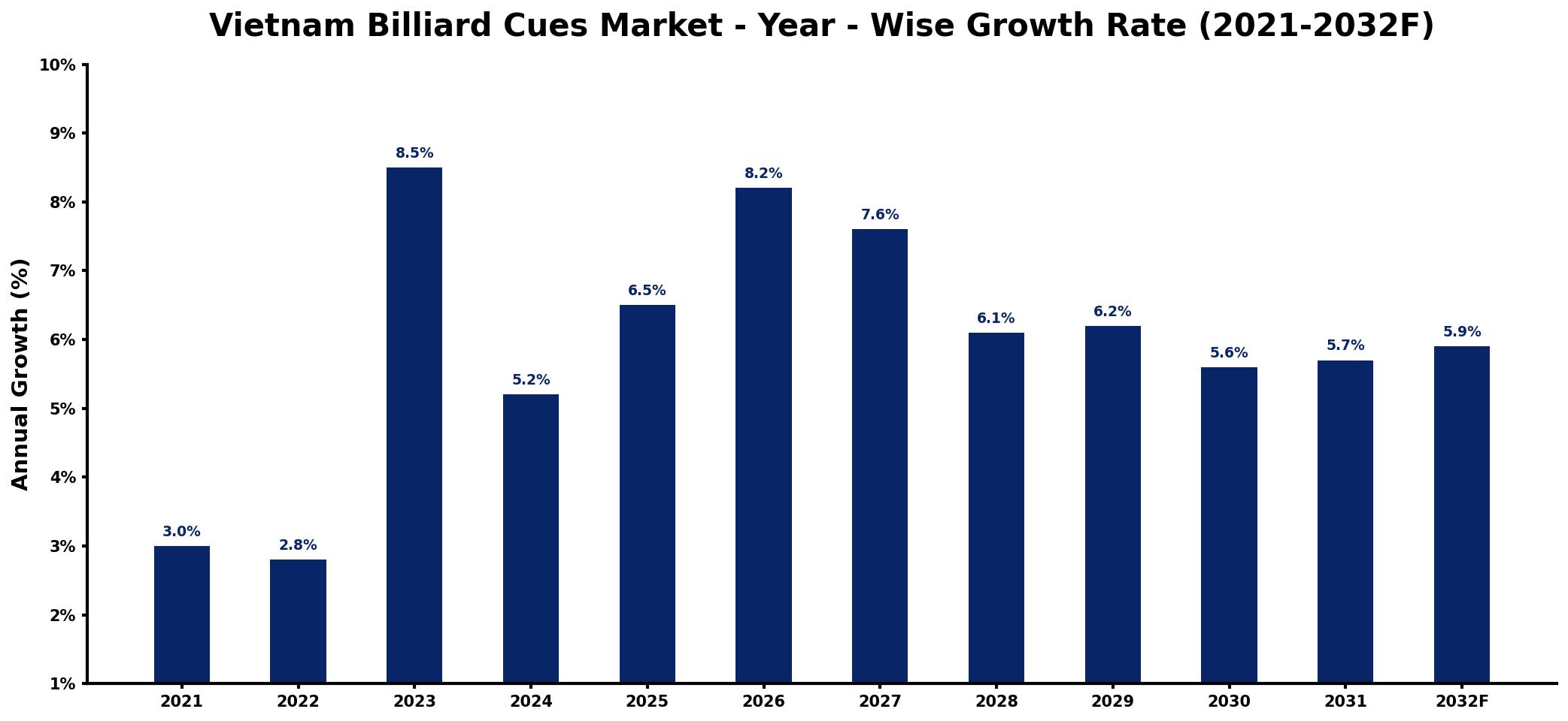 Vietnam Billiard Cues Market Year-wise Growth Rate and Key Drivers