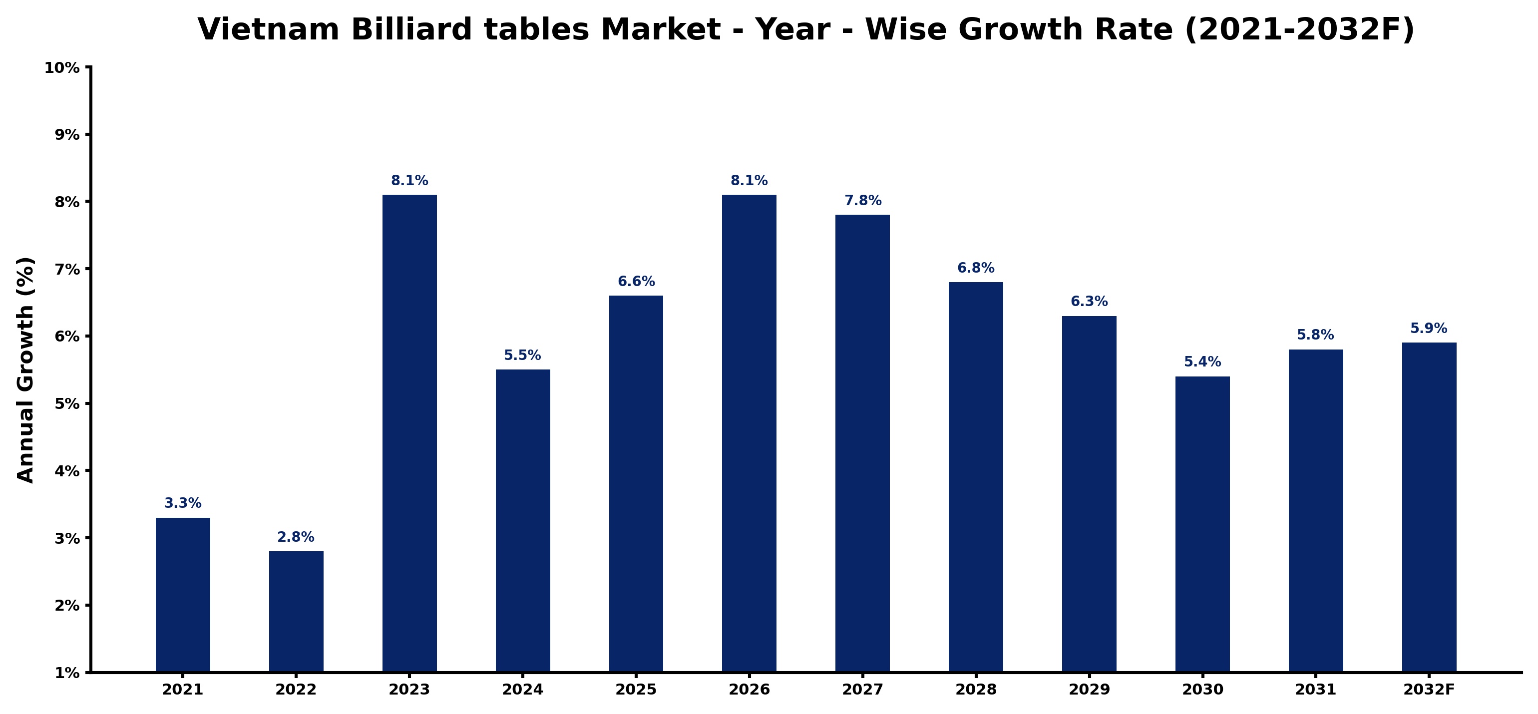 Vietnam Billiard tables Market Year-wise Growth Rate and Key Drivers