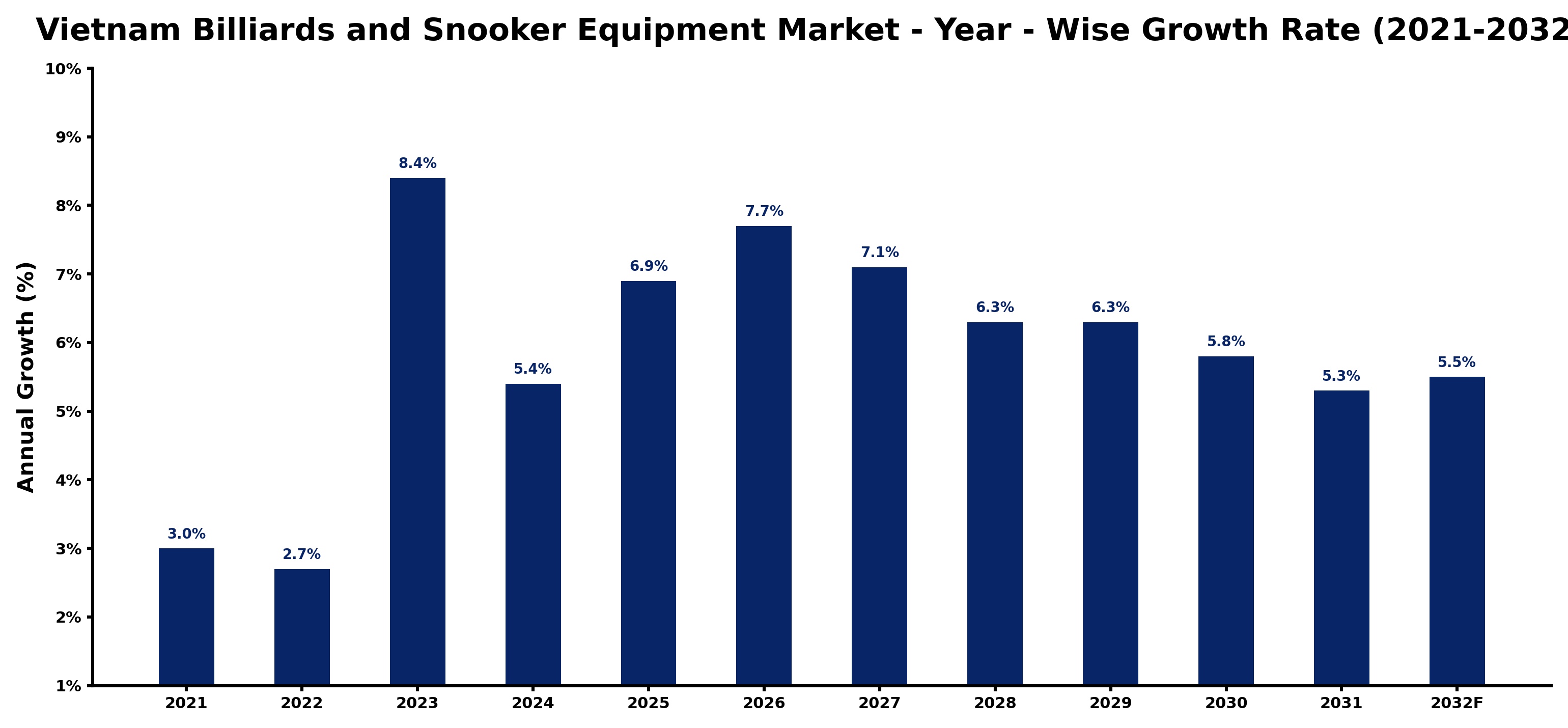 Vietnam Billiards and Snooker Equipment Market Year-wise Growth Rate and Key Drivers