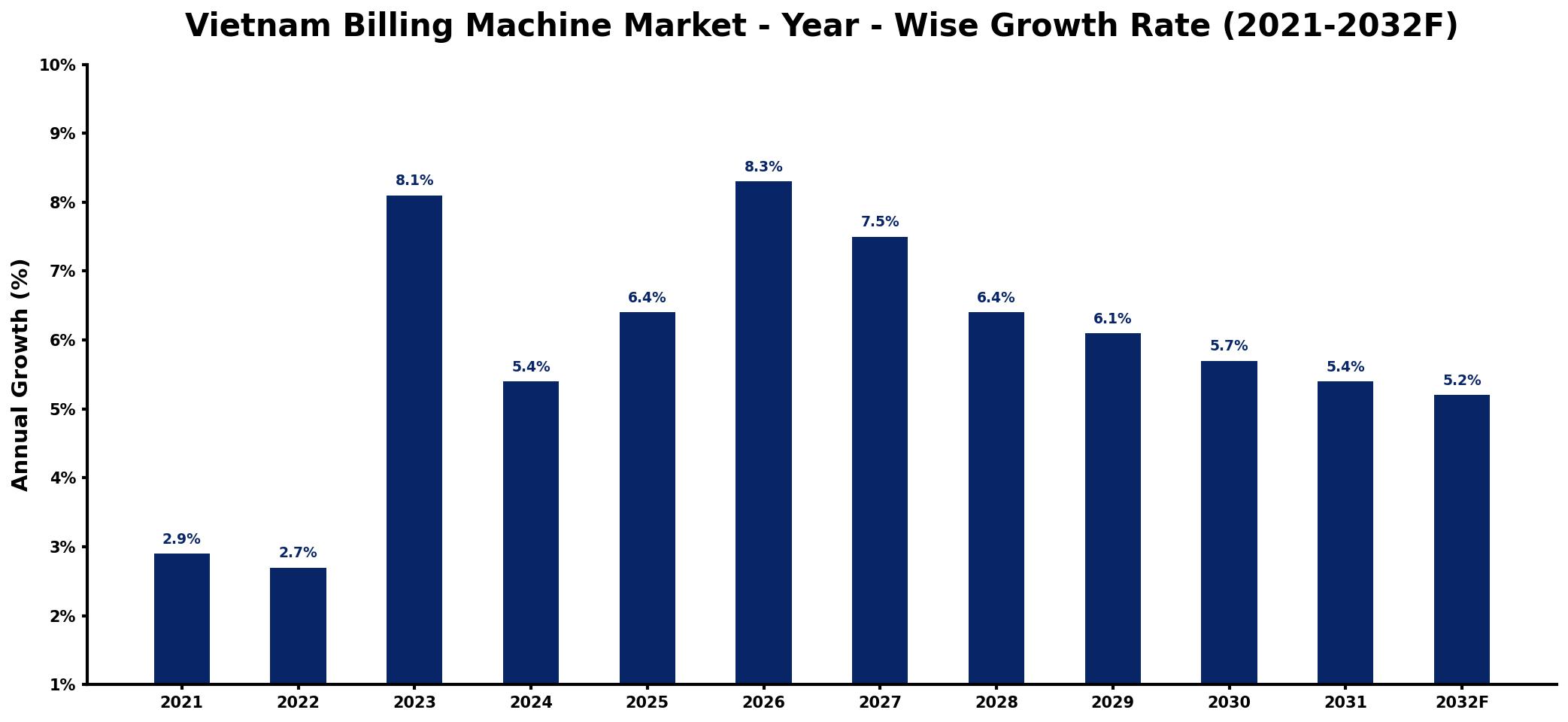 Vietnam Billing Machine Market Year-wise Growth Rate and Key Drivers