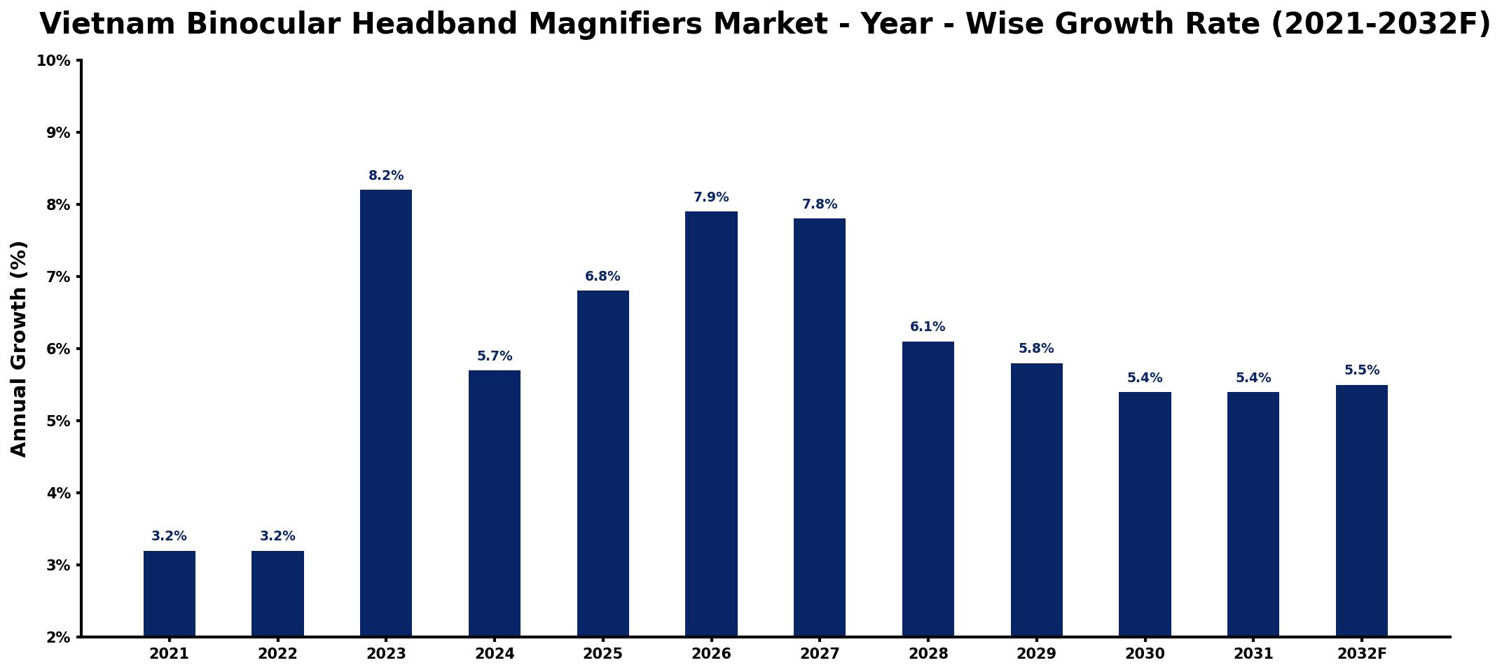 Vietnam Binocular Headband Magnifiers Market Year-wise Growth Rate and Key Drivers