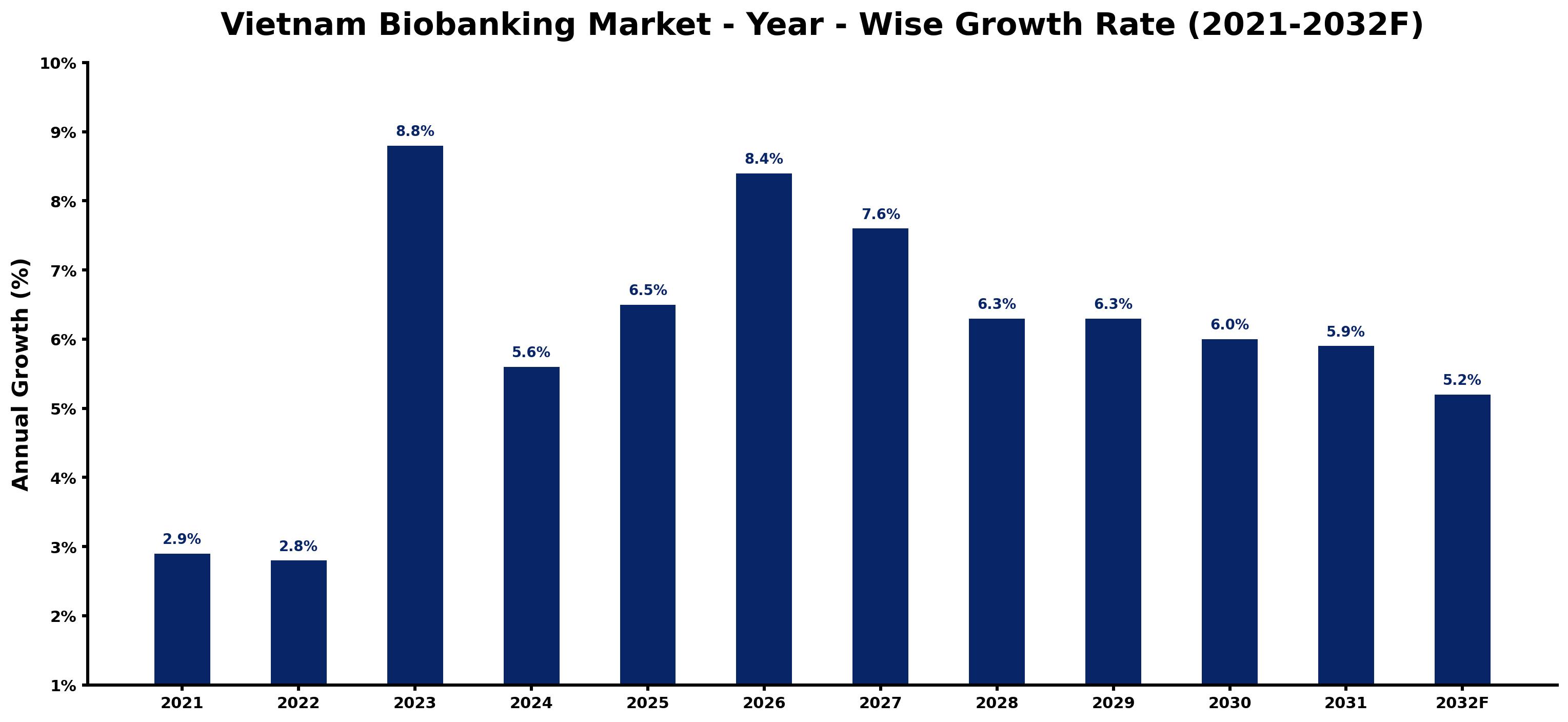 Vietnam Biobanking Market Year-wise Growth Rate and Key Drivers