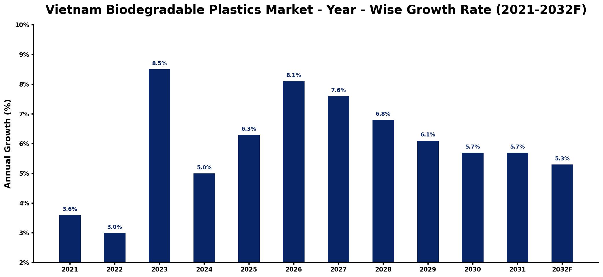 Vietnam Biodegradable Plastics Market Year-wise Growth Rate and Key Drivers