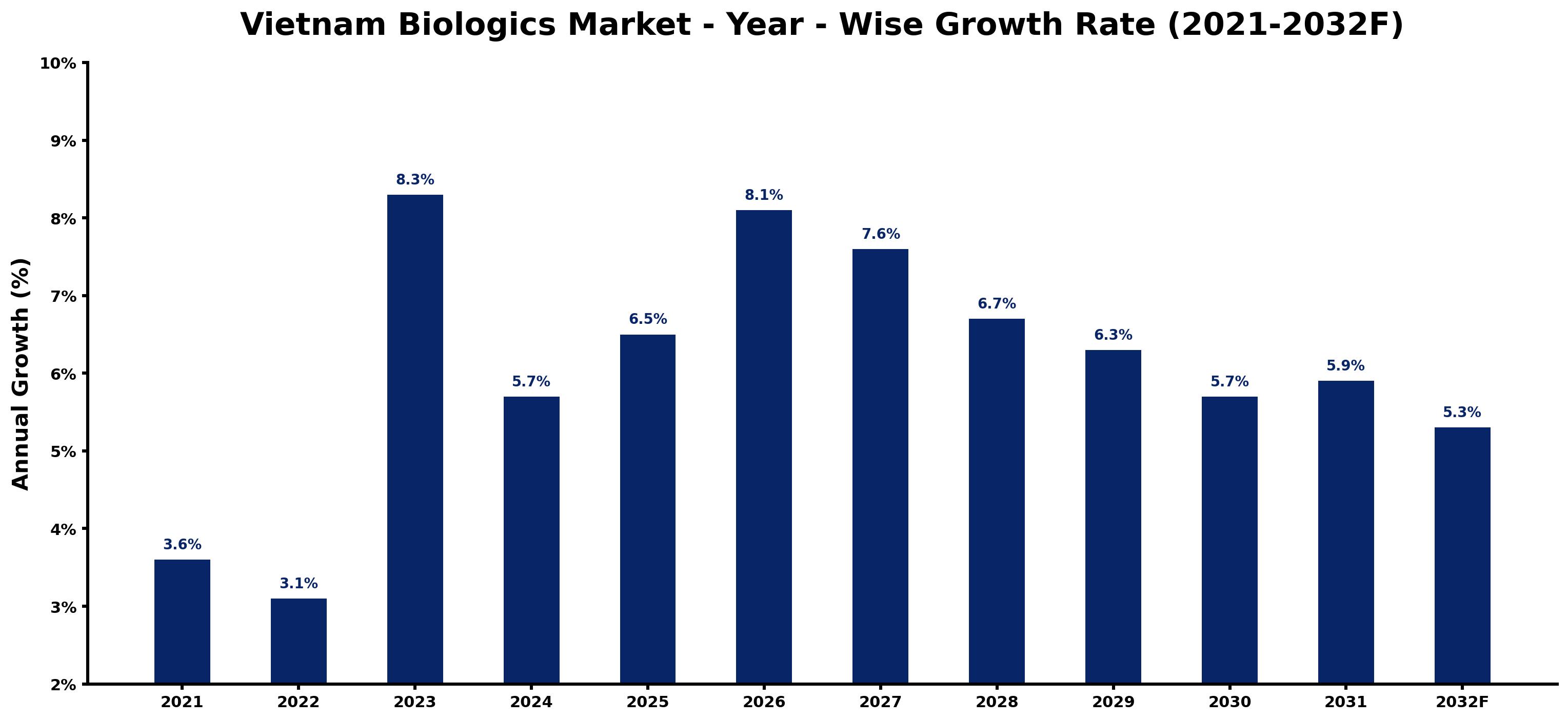 Vietnam Biologics Market Year-wise Growth Rate and Key Drivers