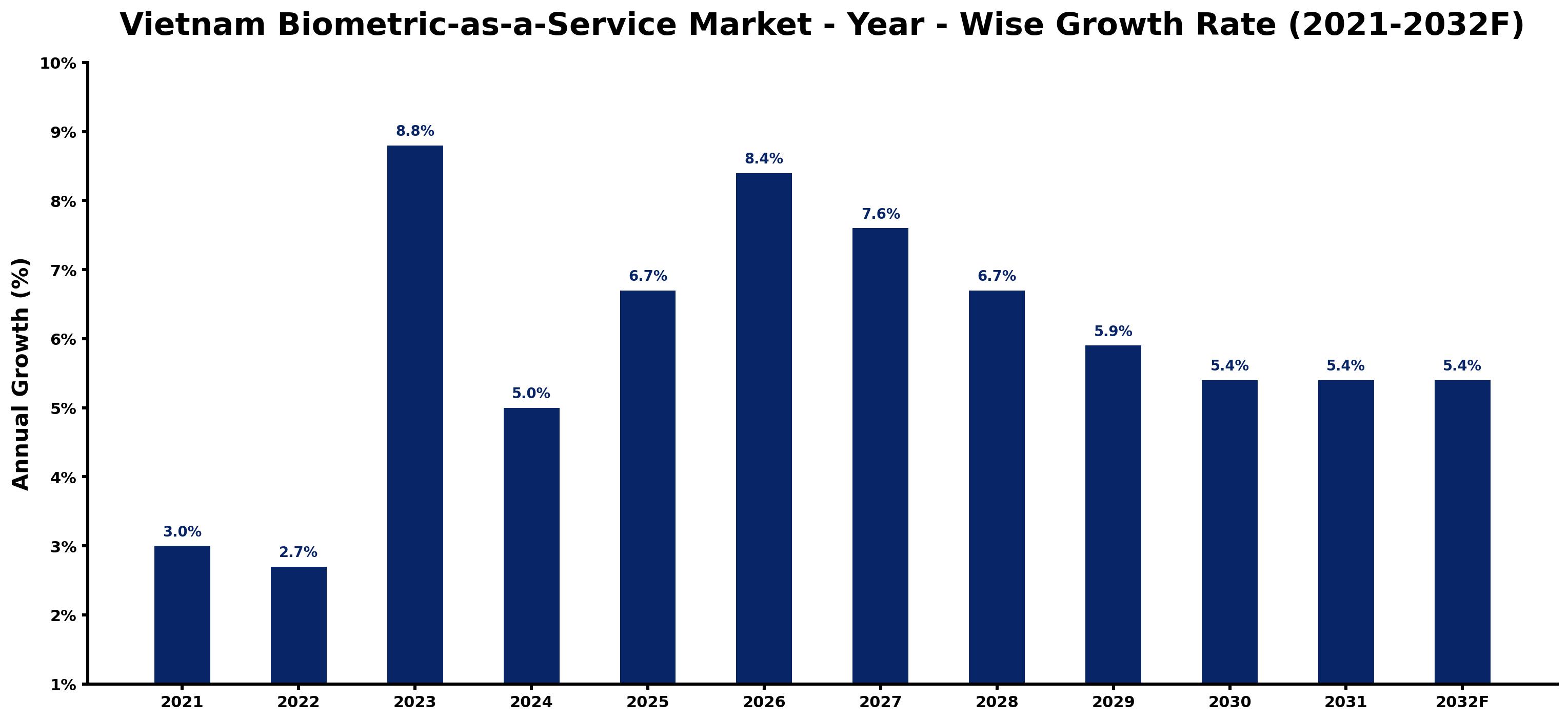 Vietnam Biometric-as-a-Service Market Year-wise Growth Rate and Key Drivers