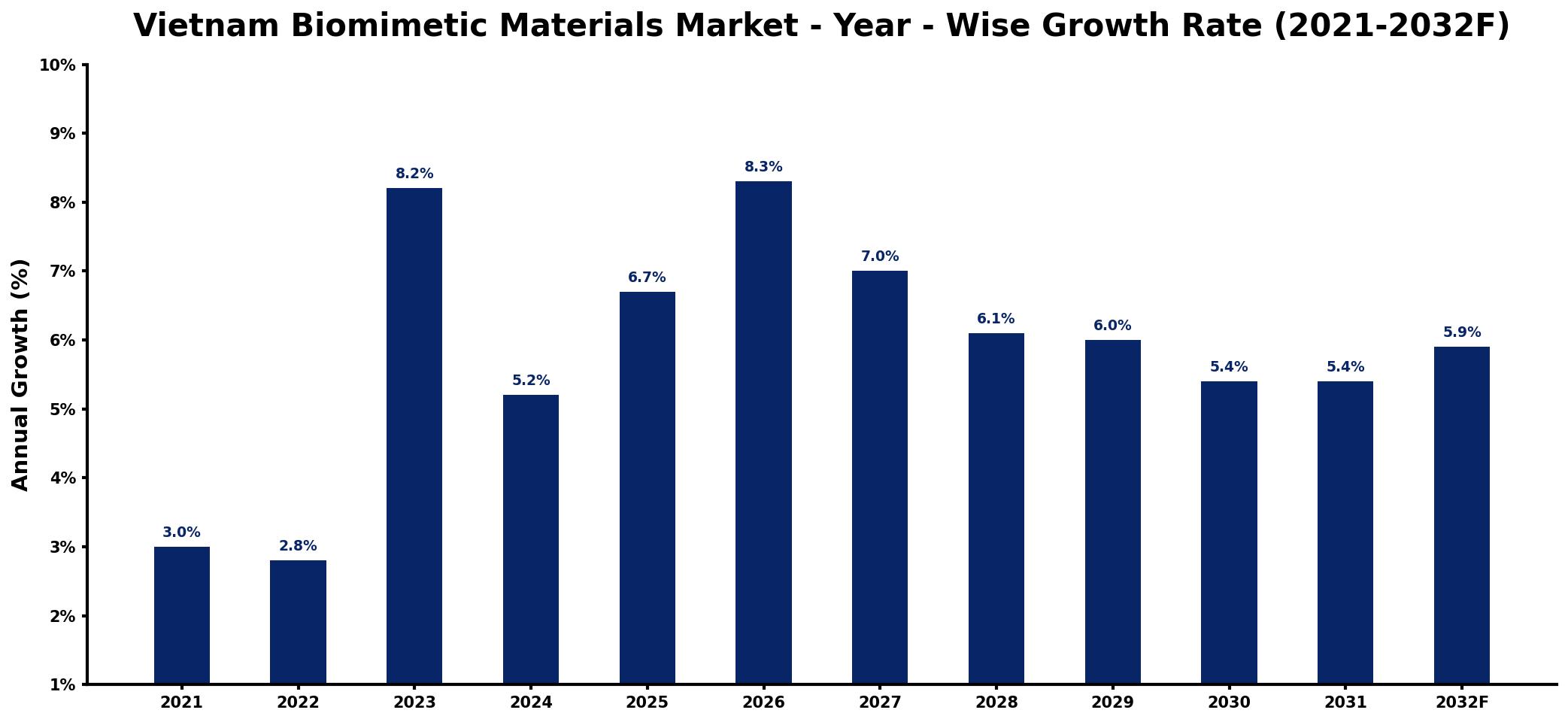Vietnam Biomimetic Materials Market Year-wise Growth Rate and Key Drivers