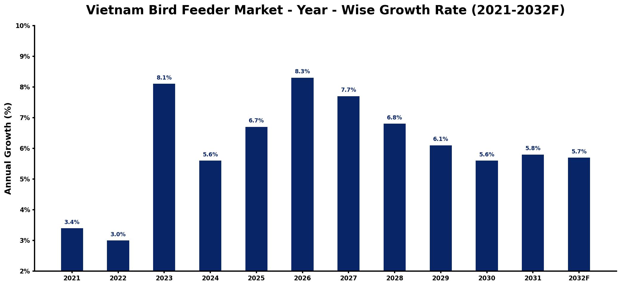 Vietnam Bird Feeder Market Year-wise Growth Rate and Key Drivers