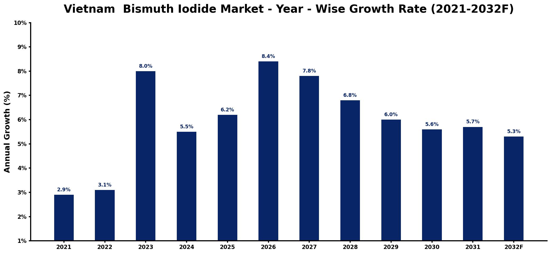 Vietnam  Bismuth Iodide Market Year-wise Growth Rate and Key Drivers