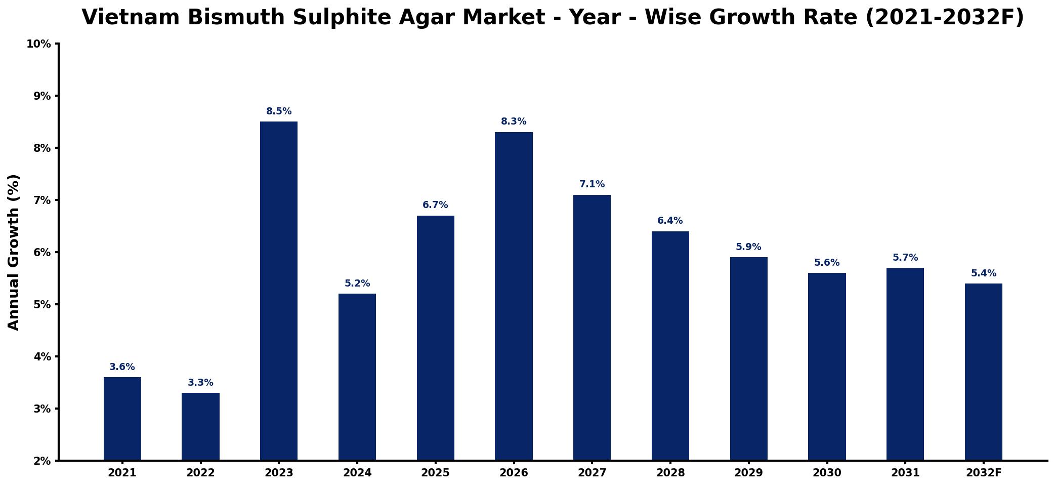 Vietnam Bismuth Sulphite Agar Market Year-wise Growth Rate and Key Drivers