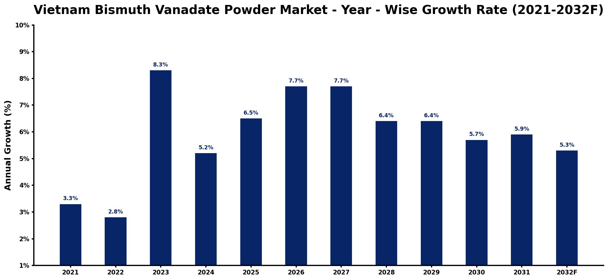 Vietnam Bismuth Vanadate Powder Market Year-wise Growth Rate and Key Drivers