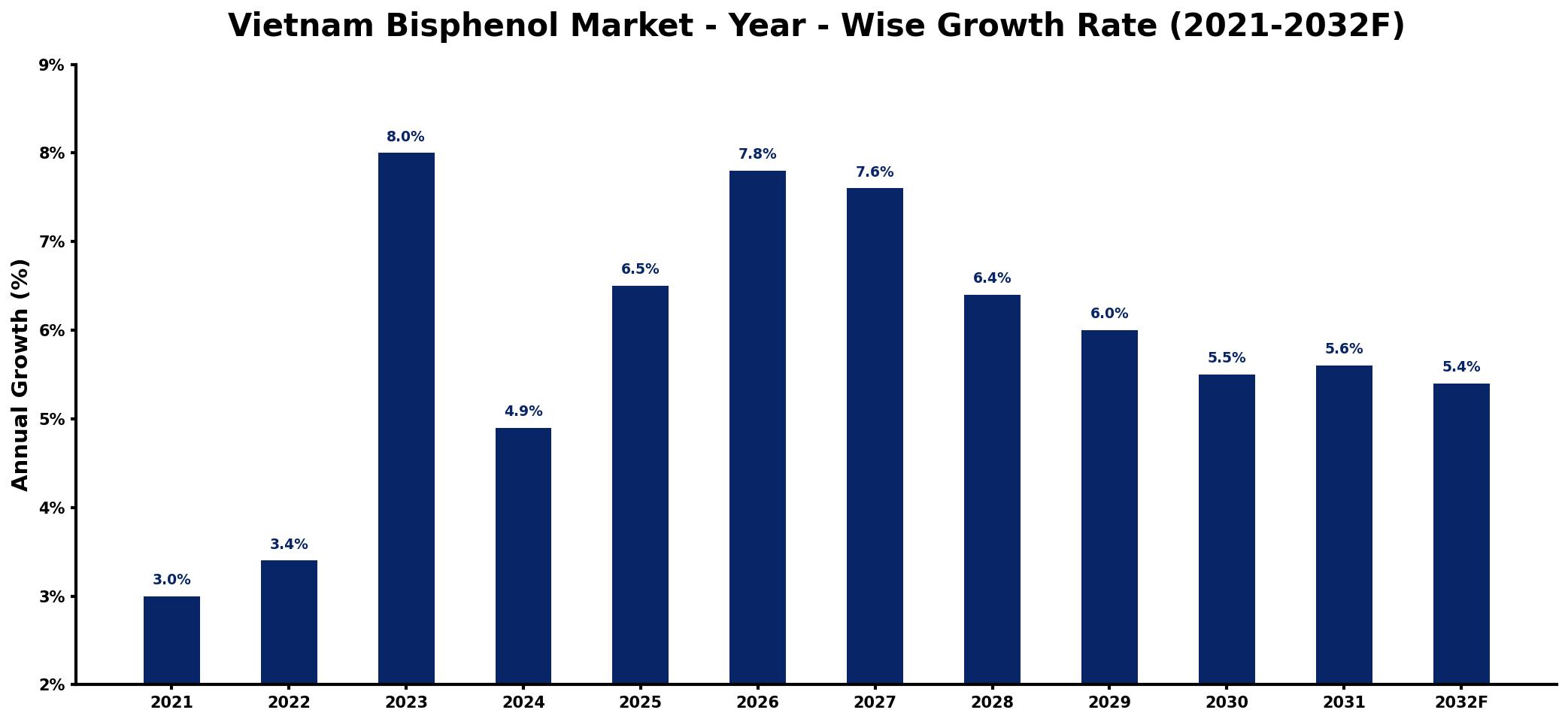 Vietnam Bisphenol Market Year-wise Growth Rate and Key Drivers
