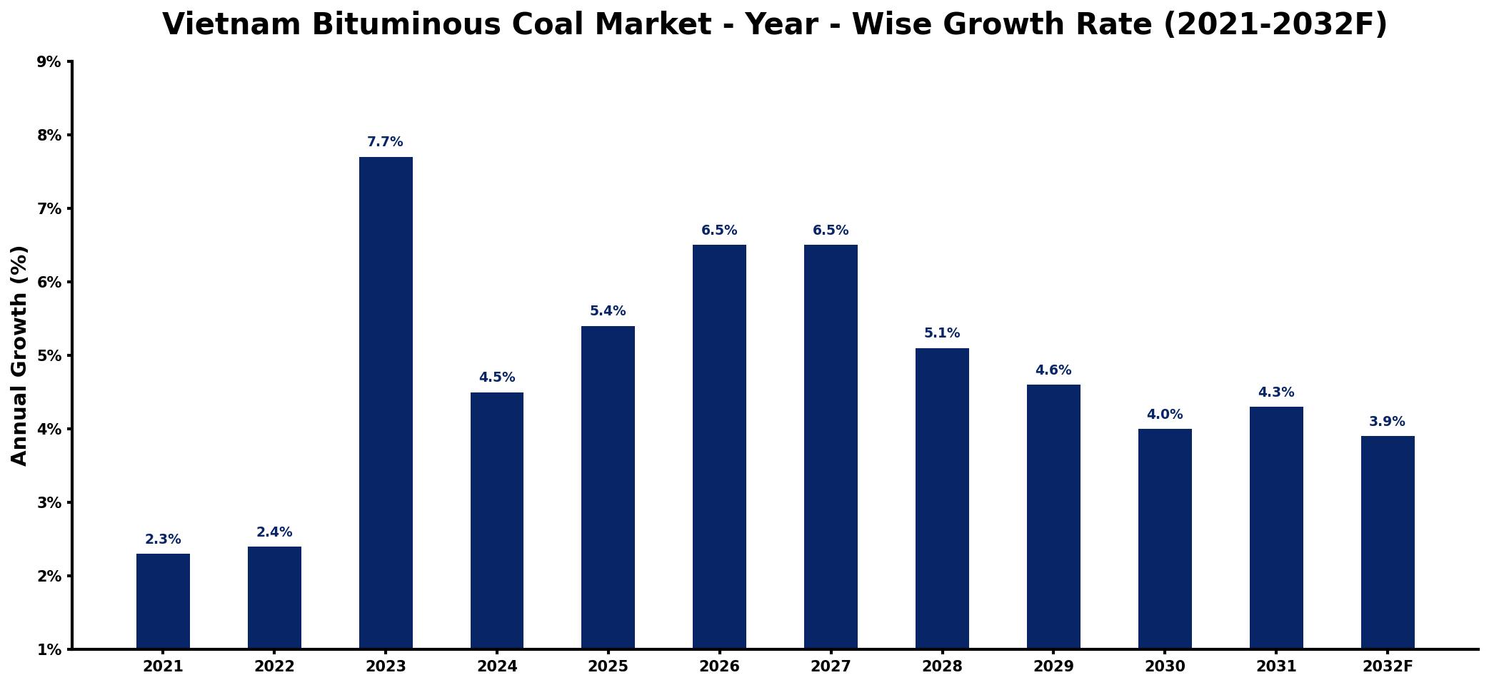 Vietnam Bituminous Coal Market Year-wise Growth Rate and Key Drivers
