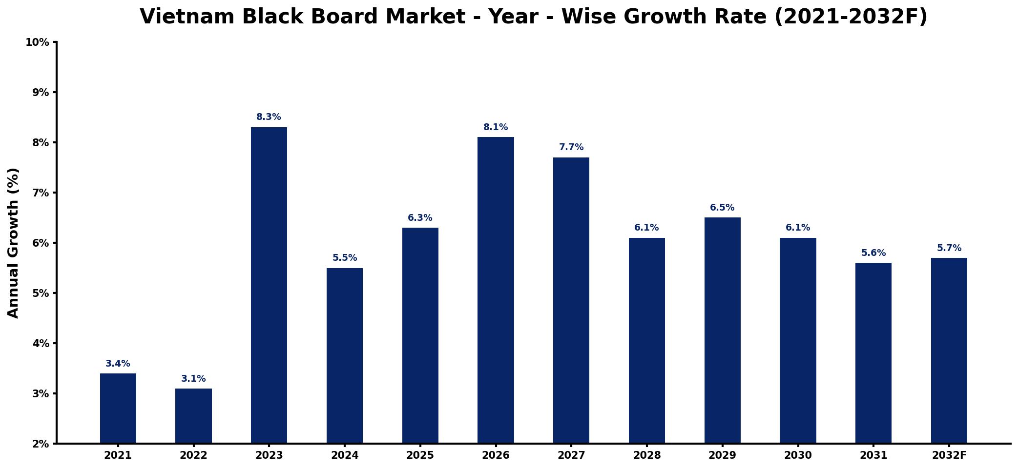 Vietnam Black Board Market Year-wise Growth Rate and Key Drivers