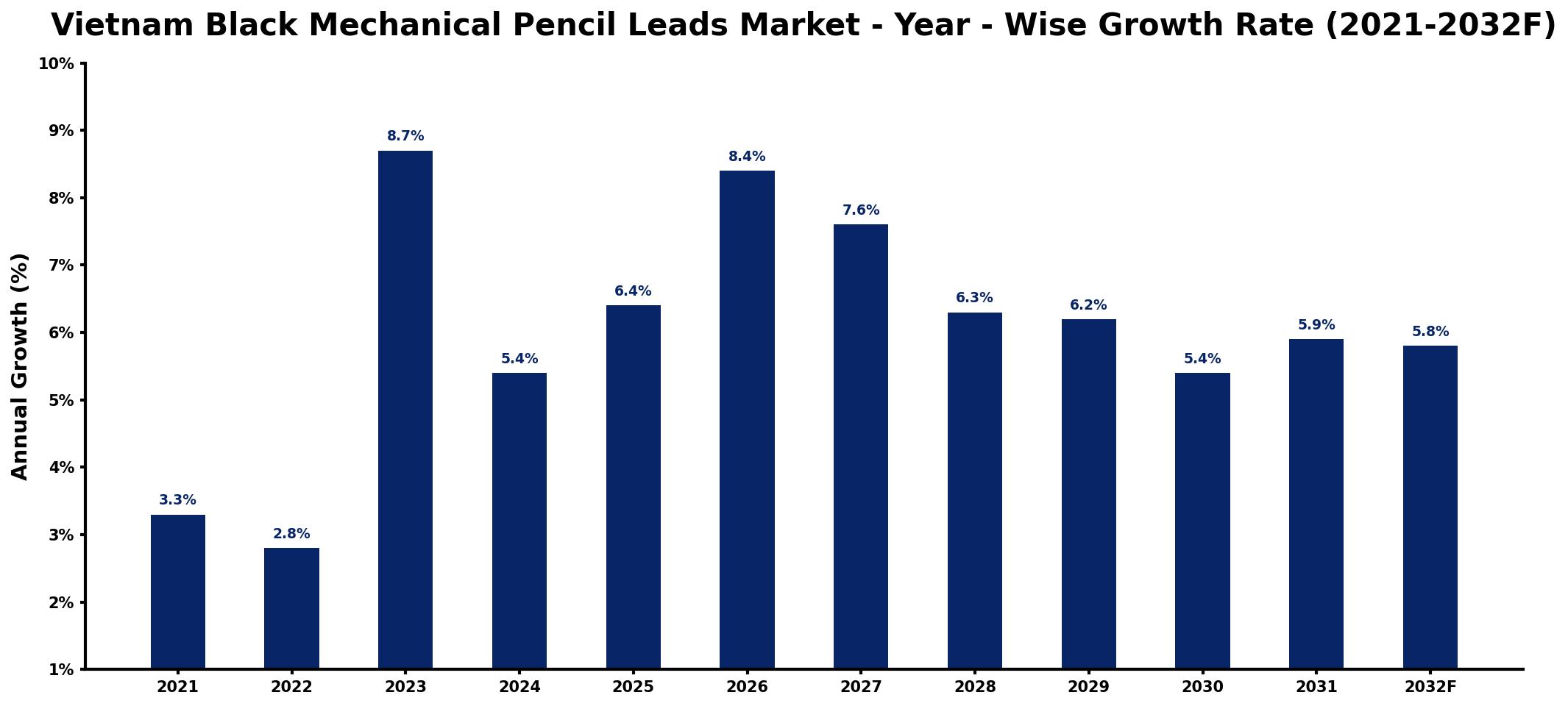 Vietnam Black Mechanical Pencil Leads Market Year-wise Growth Rate and Key Drivers