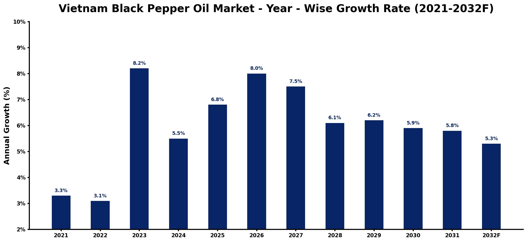 Vietnam Black Pepper Oil Market Year-wise Growth Rate and Key Drivers
