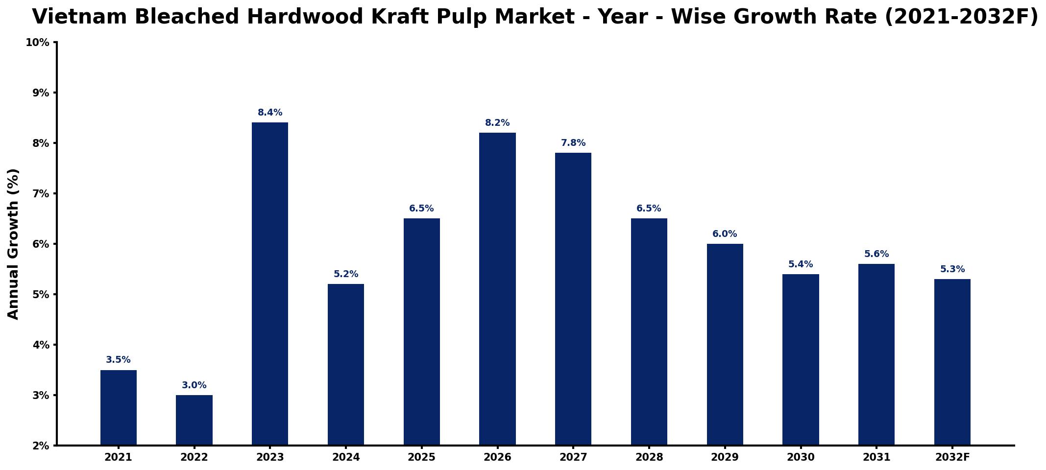 Vietnam Bleached Hardwood Kraft Pulp Market Year-wise Growth Rate and Key Drivers