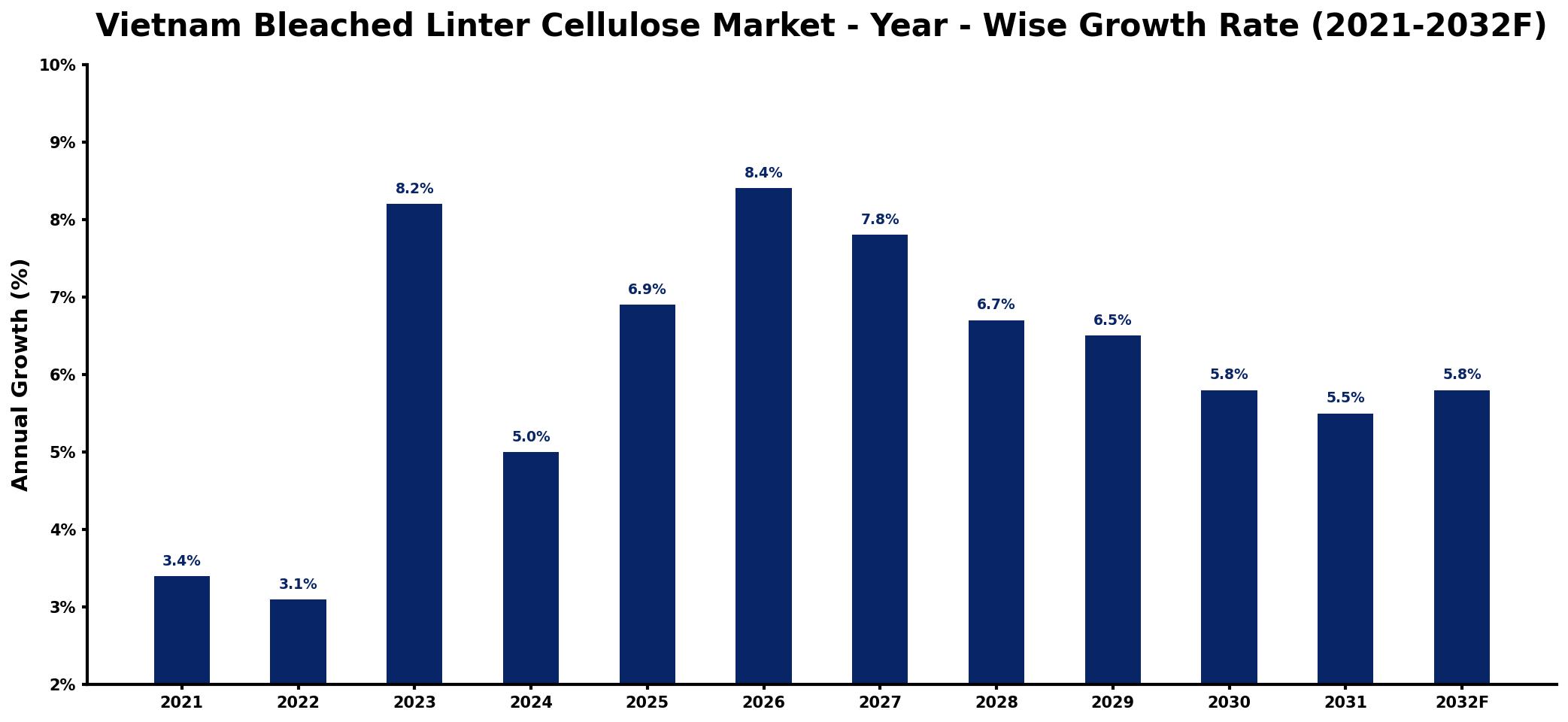 Vietnam Bleached Linter Cellulose Market Year-wise Growth Rate and Key Drivers