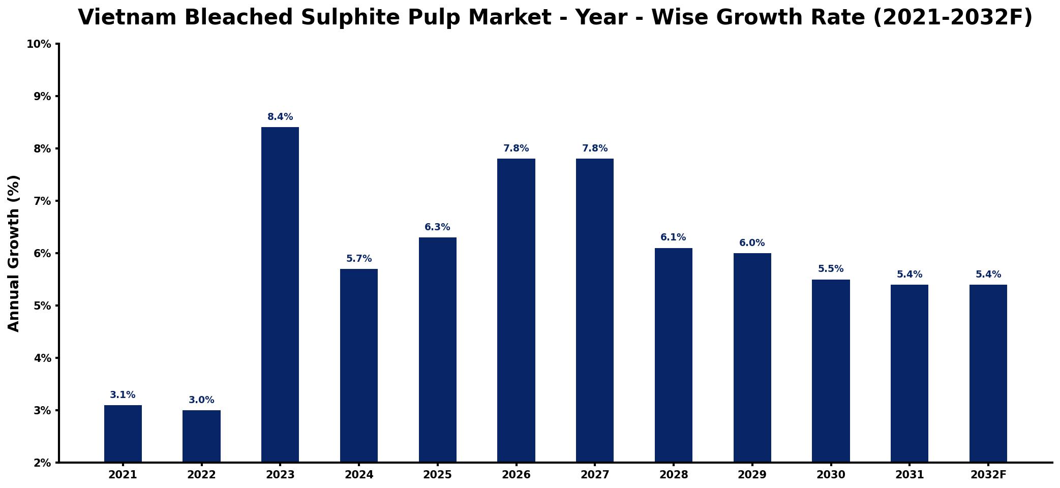 Vietnam Bleached Sulphite Pulp Market Year-wise Growth Rate and Key Drivers