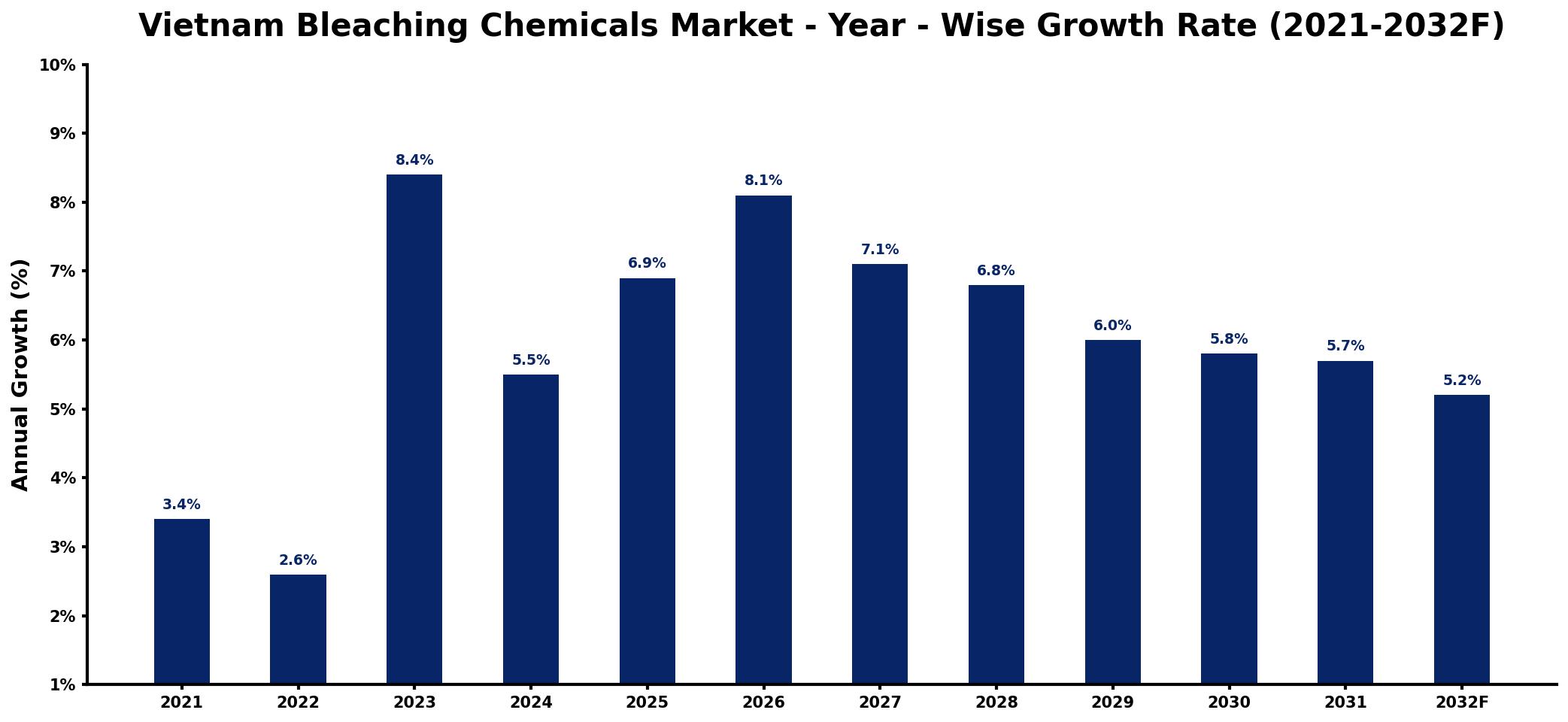 Vietnam Bleaching Chemicals Market Year-wise Growth Rate and Key Drivers