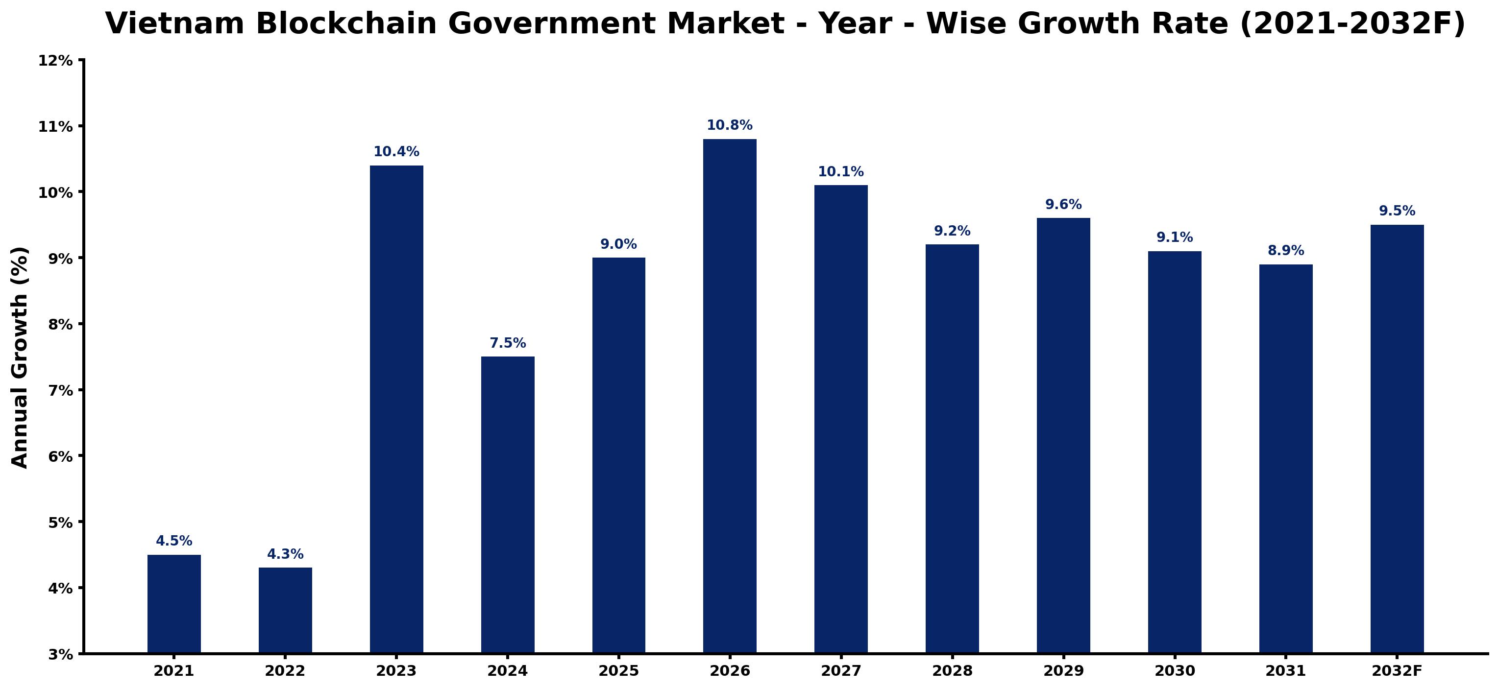 Vietnam Blockchain Government Market Year-wise Growth Rate and Key Drivers