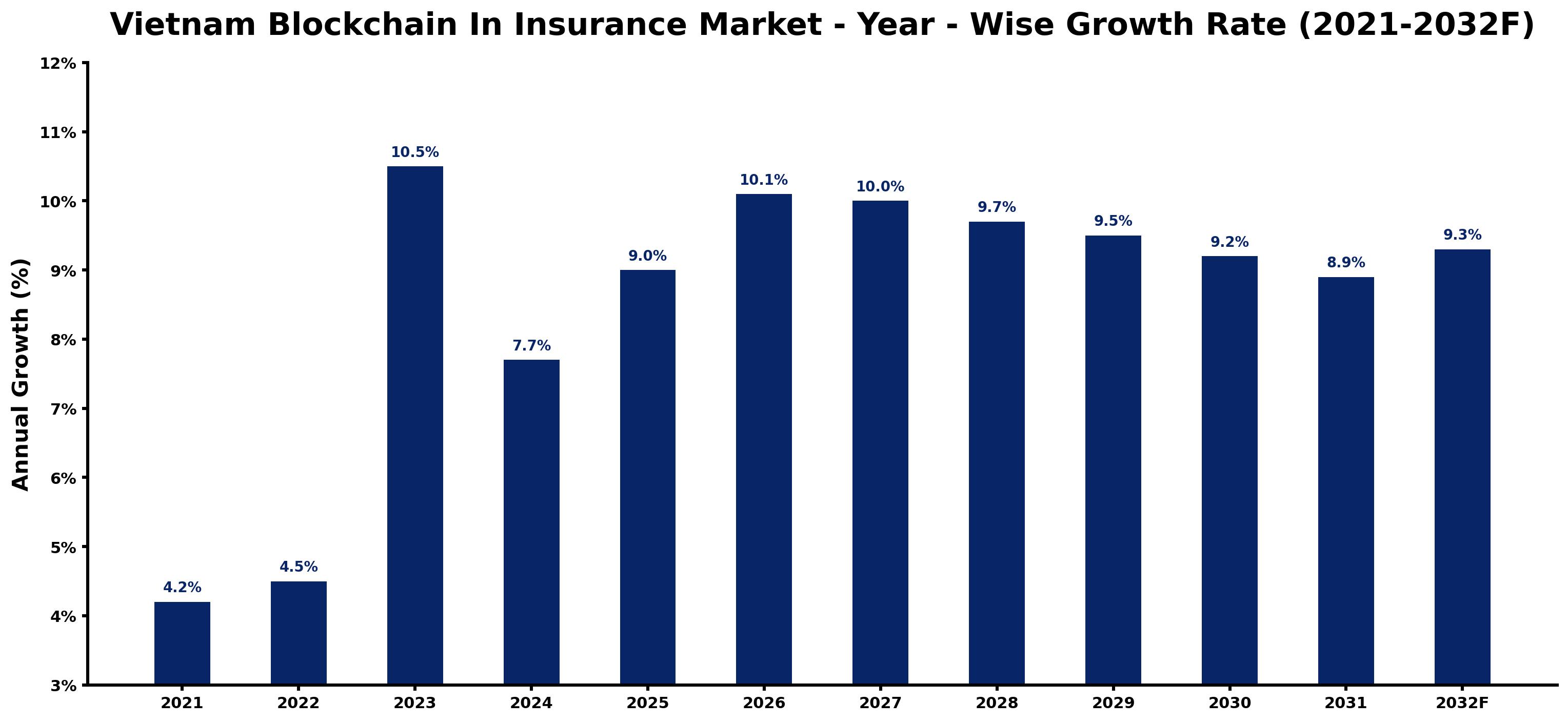 Vietnam Blockchain In Insurance Market Year-wise Growth Rate and Key Drivers