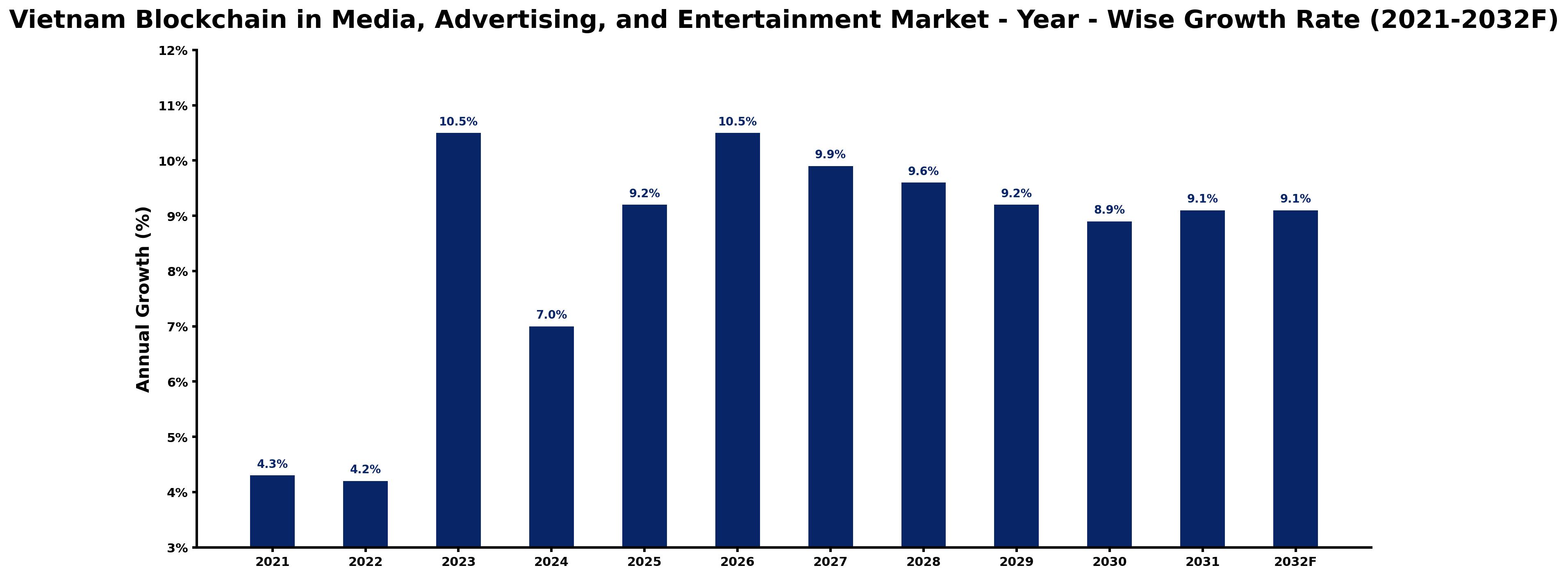 Vietnam Blockchain in Media, Advertising, and Entertainment Market Year-wise Growth Rate and Key Drivers