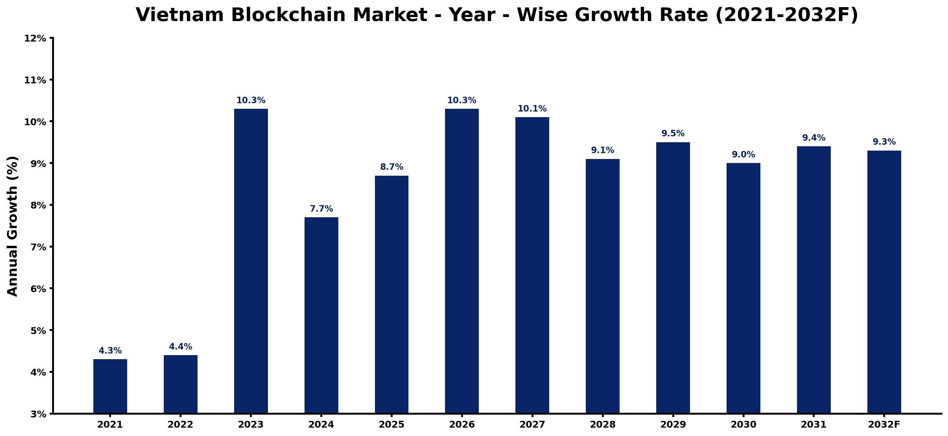 Vietnam Blockchain Market Year-wise Growth Rate and Key Drivers