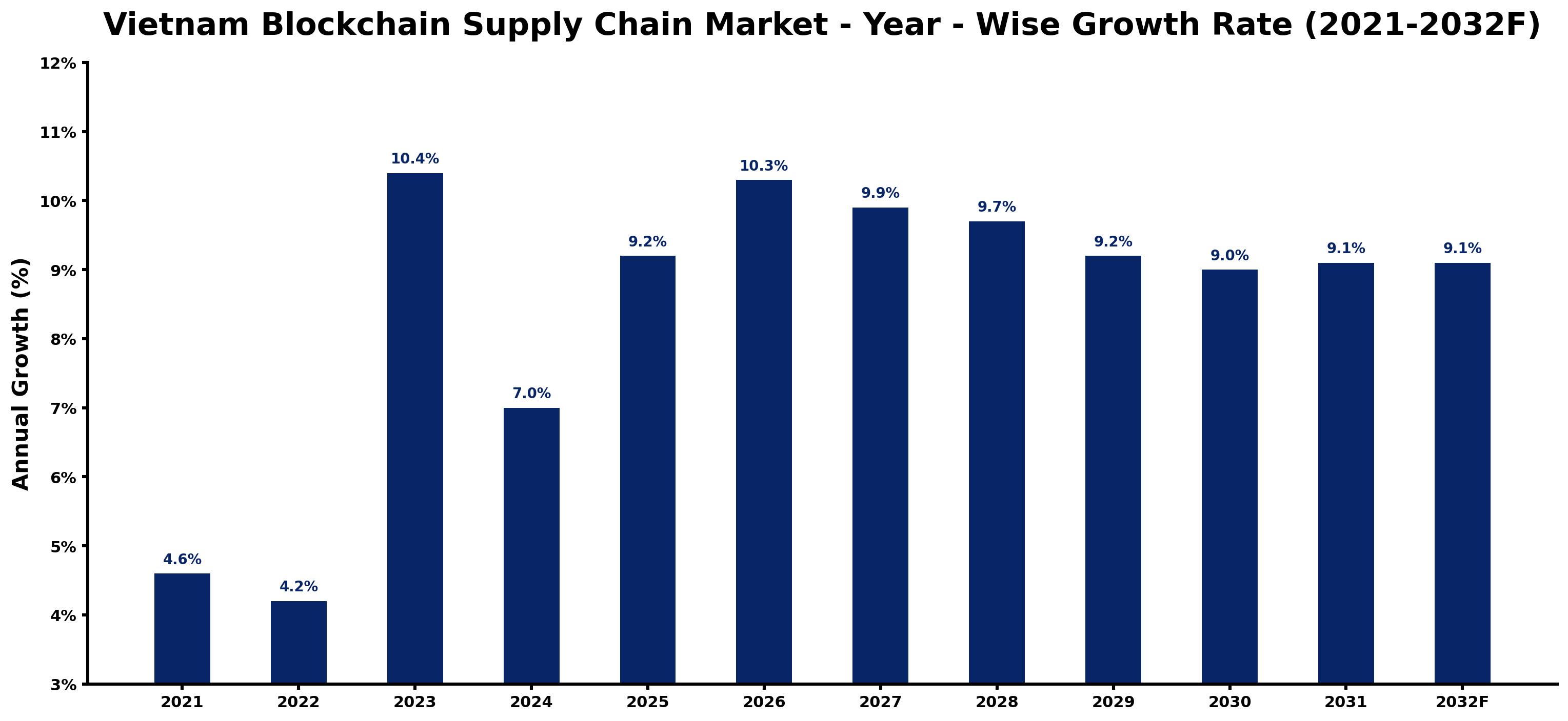 Vietnam Blockchain Supply Chain Market Year-wise Growth Rate and Key Drivers