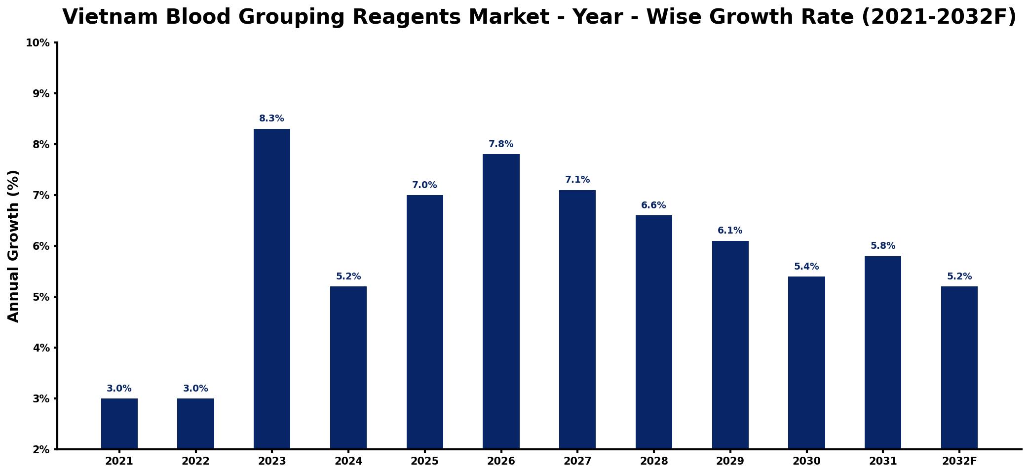 Vietnam Blood Grouping Reagents Market Year-wise Growth Rate and Key Drivers