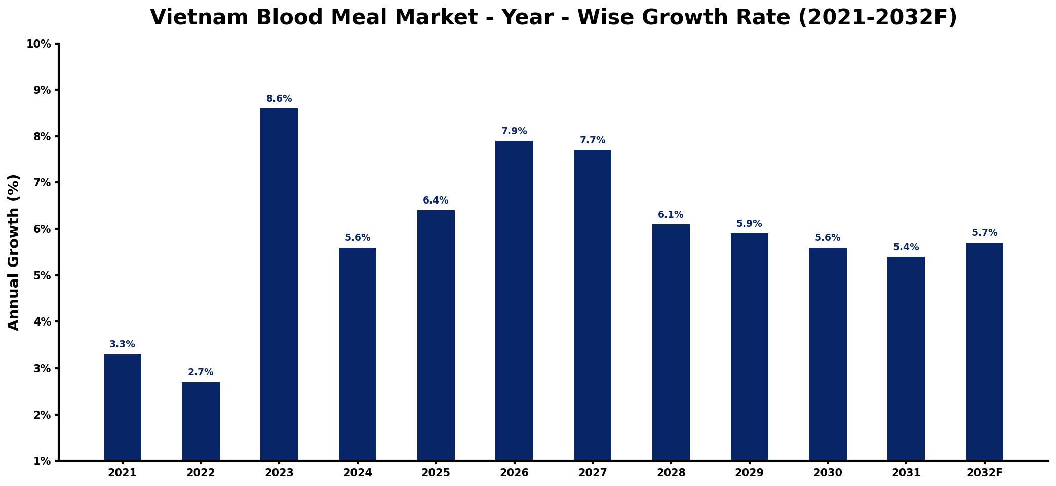 Vietnam Blood Meal Market Year-wise Growth Rate and Key Drivers
