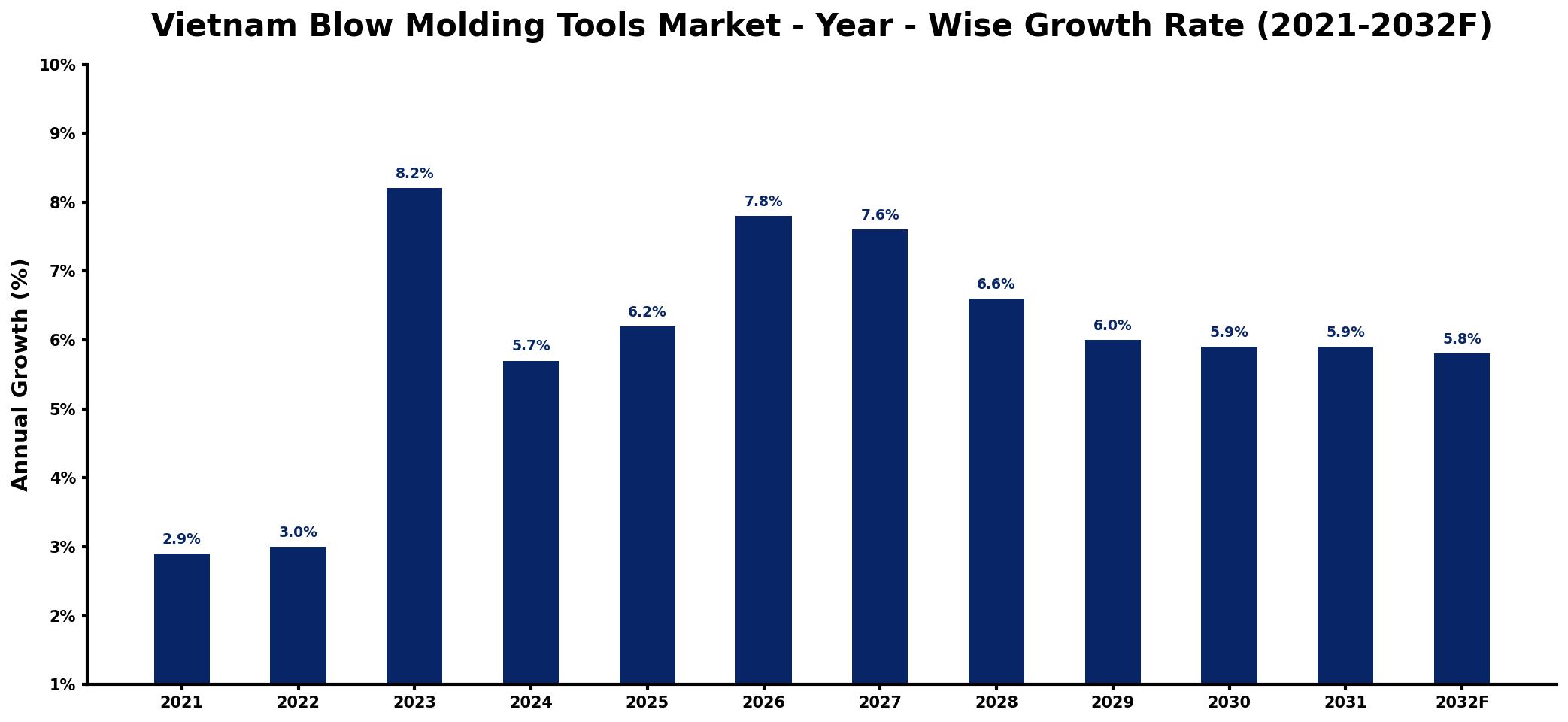 Vietnam Blow Molding Tools Market Year-wise Growth Rate and Key Drivers