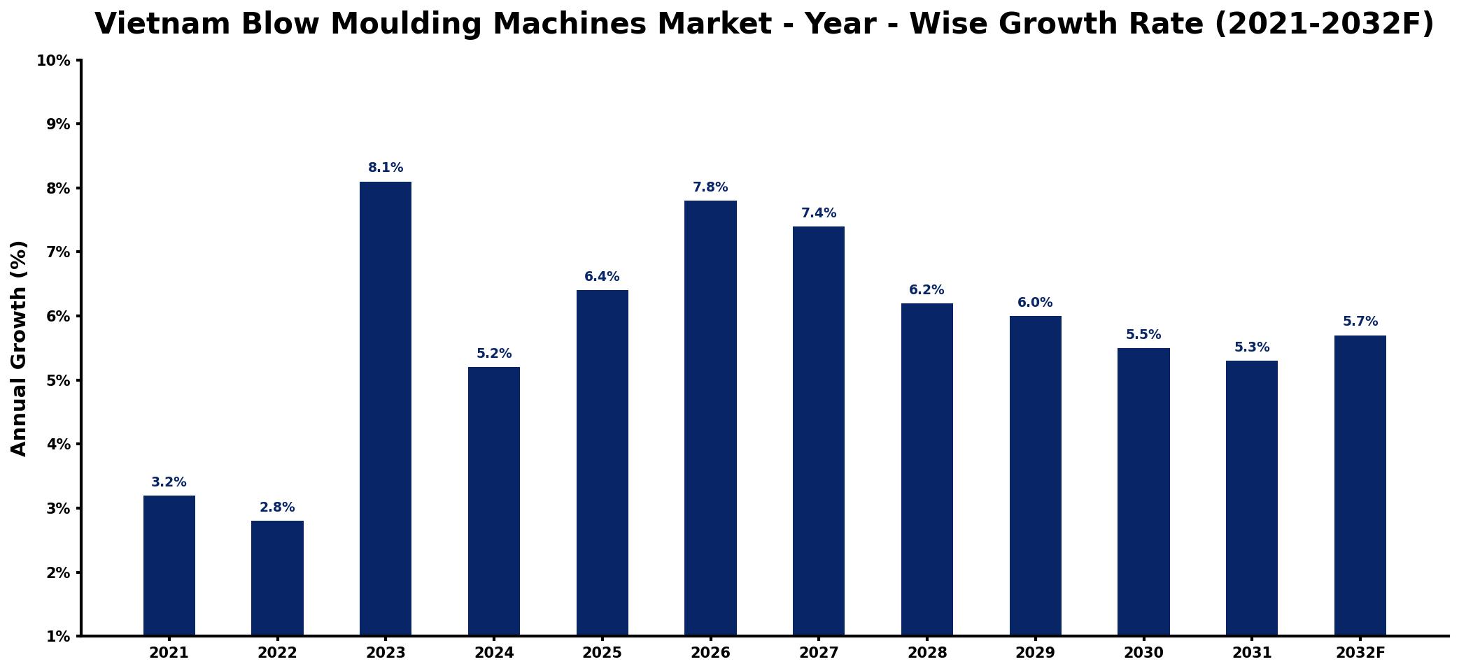 Vietnam Blow Moulding Machines Market Year-wise Growth Rate and Key Drivers