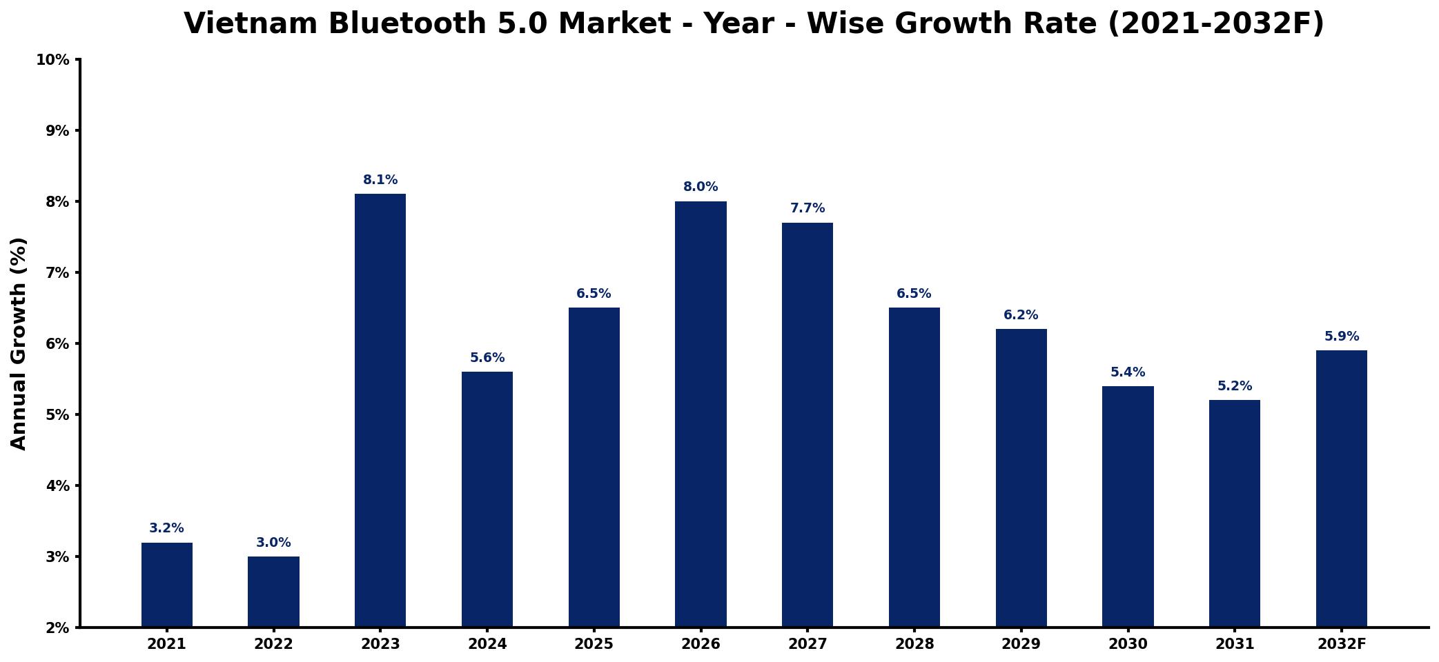 Vietnam Bluetooth 5.0 Market Year-wise Growth Rate and Key Drivers