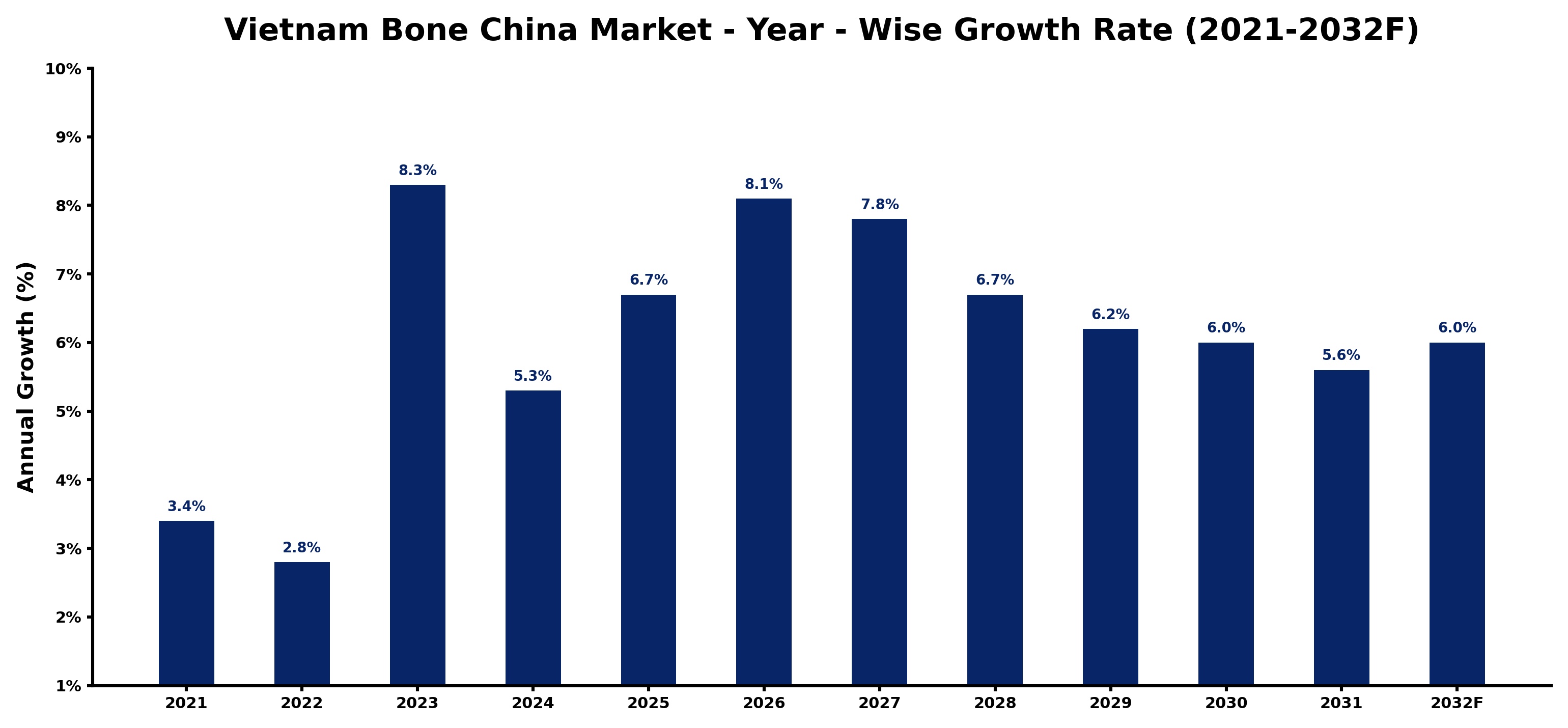 Vietnam Bone China Market Year-wise Growth Rate and Key Drivers