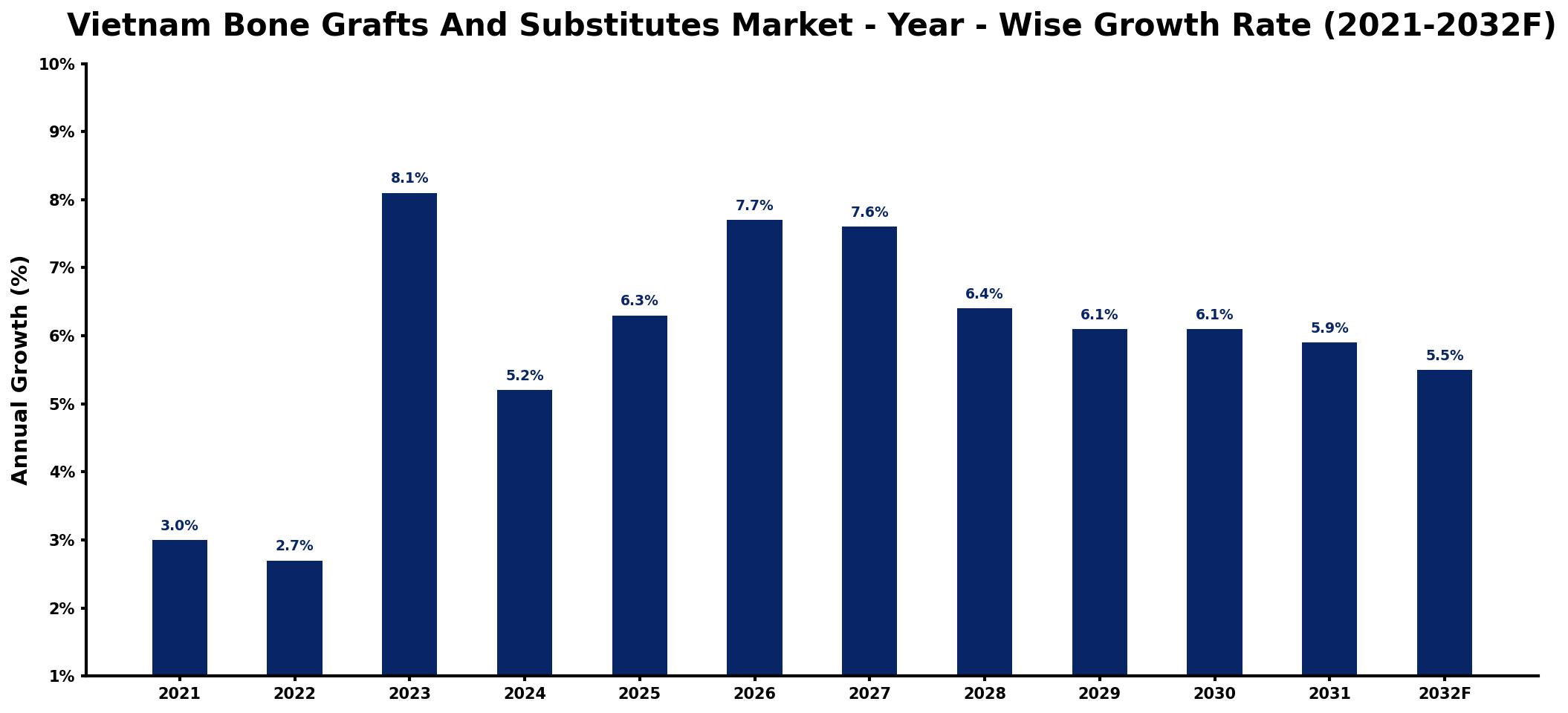 Vietnam Bone Grafts And Substitutes Market Year-wise Growth Rate and Key Drivers