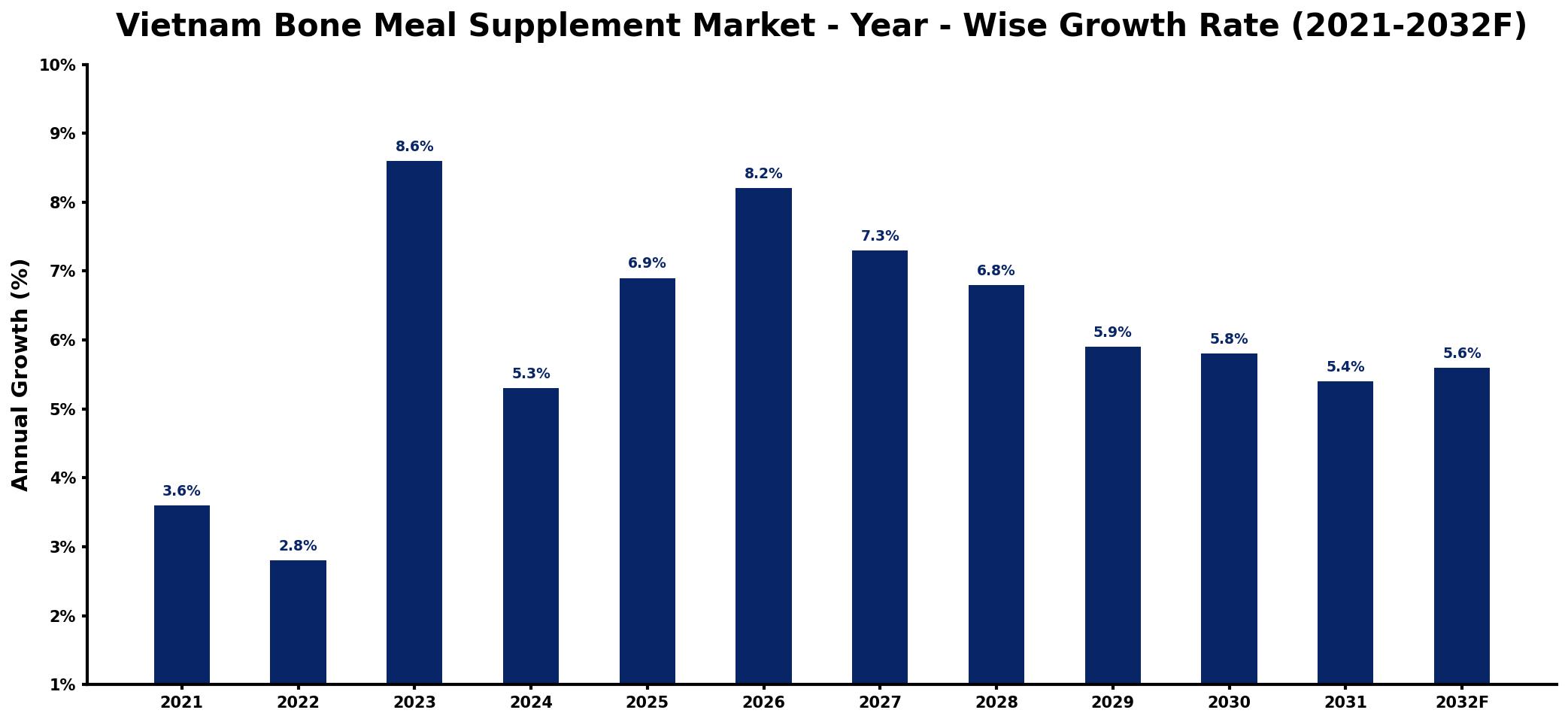 Vietnam Bone Meal Supplement Market Year-wise Growth Rate and Key Drivers
