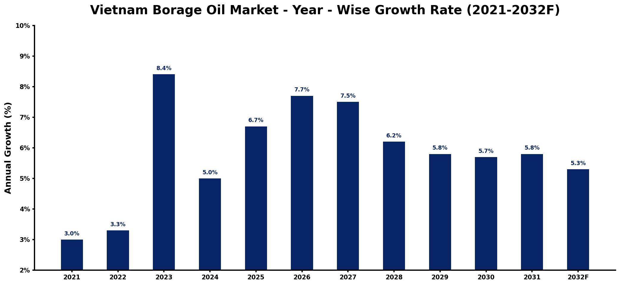 Vietnam Borage Oil Market Year-wise Growth Rate and Key Drivers
