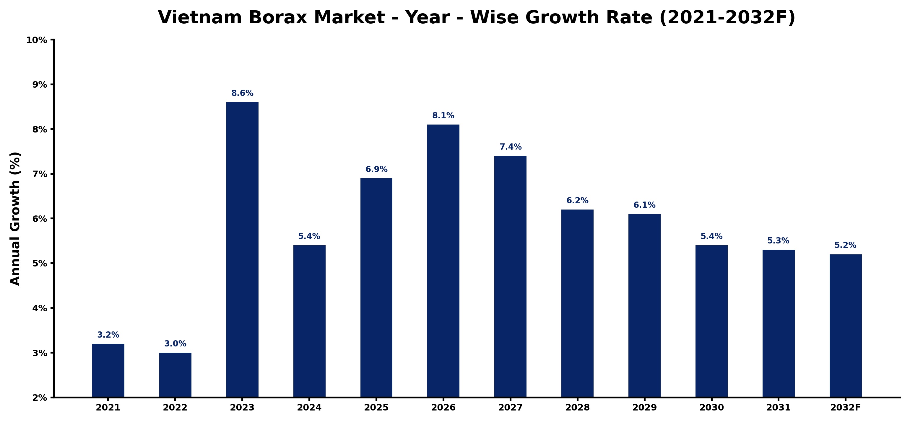 Vietnam Borax Market Year-wise Growth Rate and Key Drivers