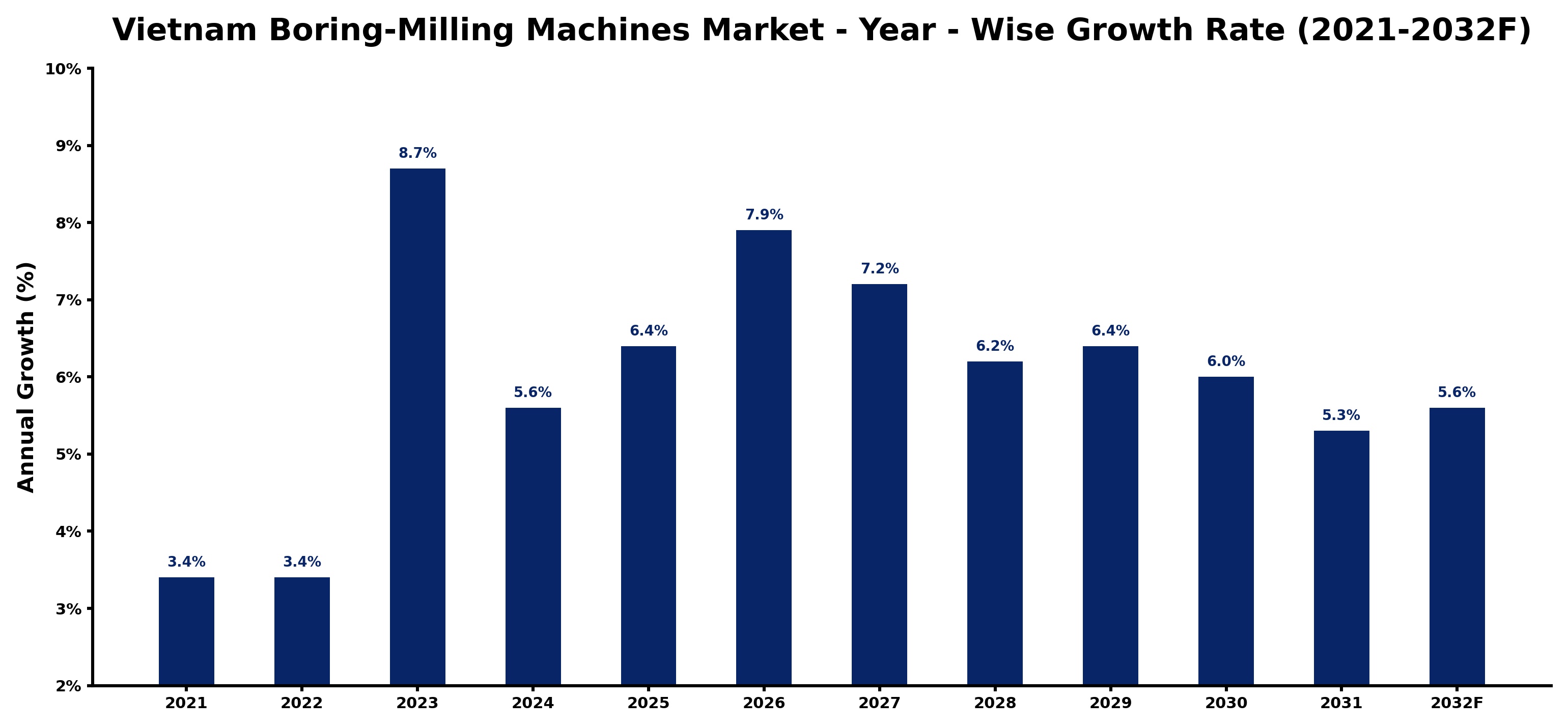 Vietnam Boring-Milling Machines Market Year-wise Growth Rate and Key Drivers
