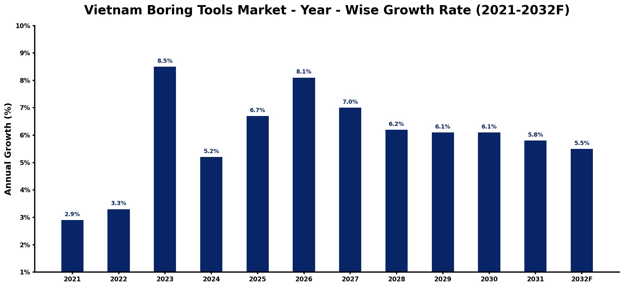 Vietnam Boring Tools Market Year-wise Growth Rate and Key Drivers