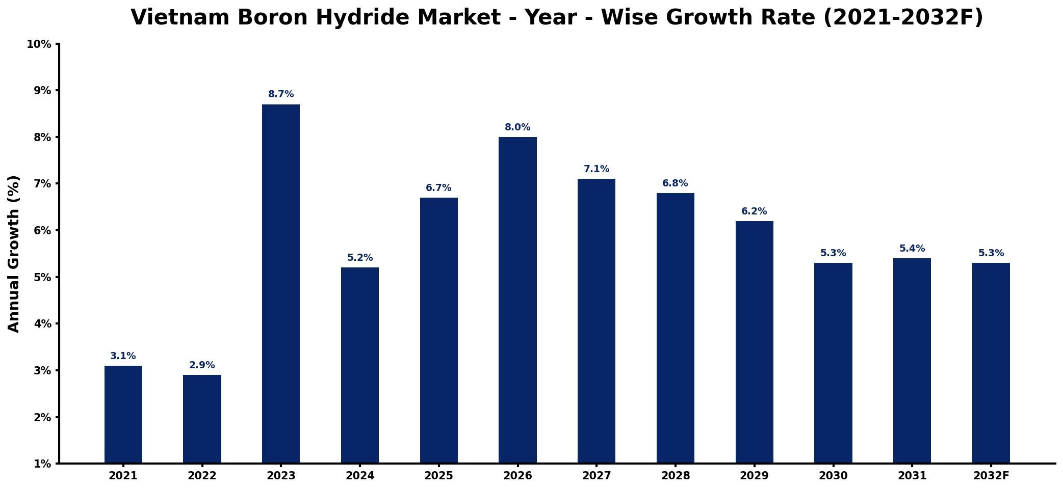 Vietnam Boron Hydride Market Year-wise Growth Rate and Key Drivers
