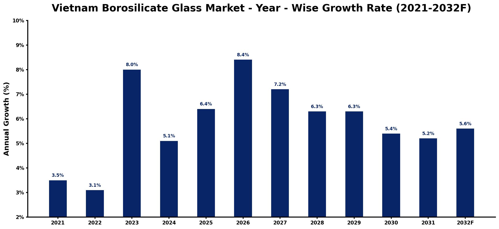 Vietnam Borosilicate Glass Market Year-wise Growth Rate and Key Drivers