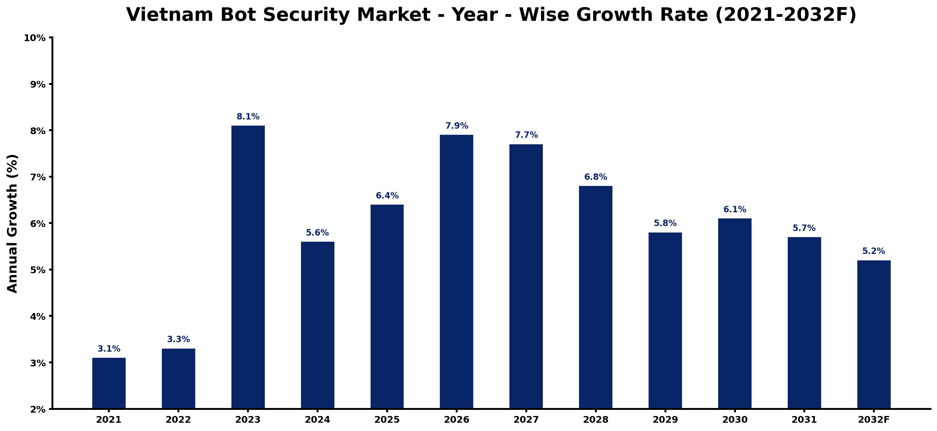 Vietnam Bot Security Market Year-wise Growth Rate and Key Drivers